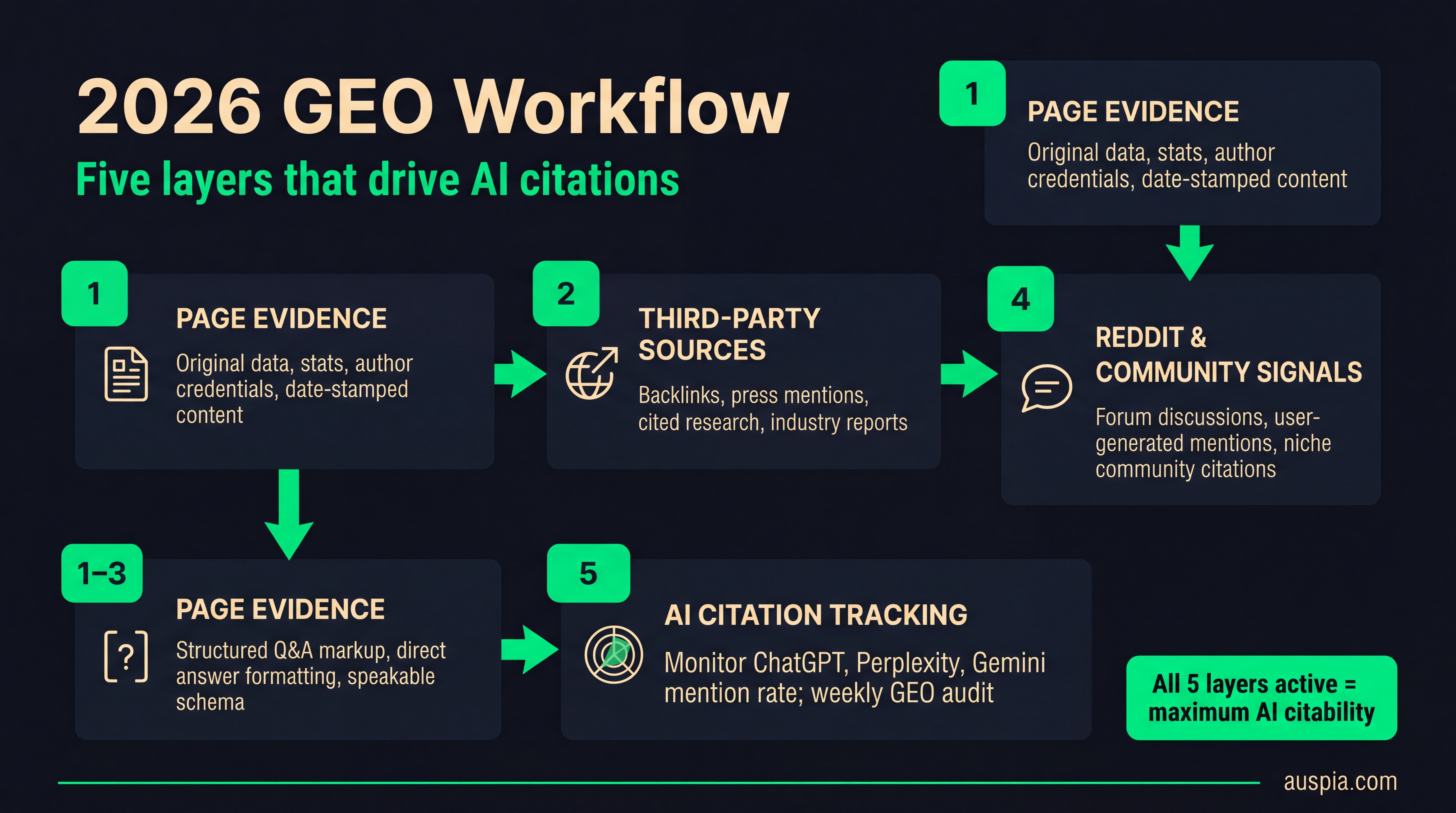 2026 GEO workflow with page evidence, third-party sources, FAQ schema, community signals, and citation tracking