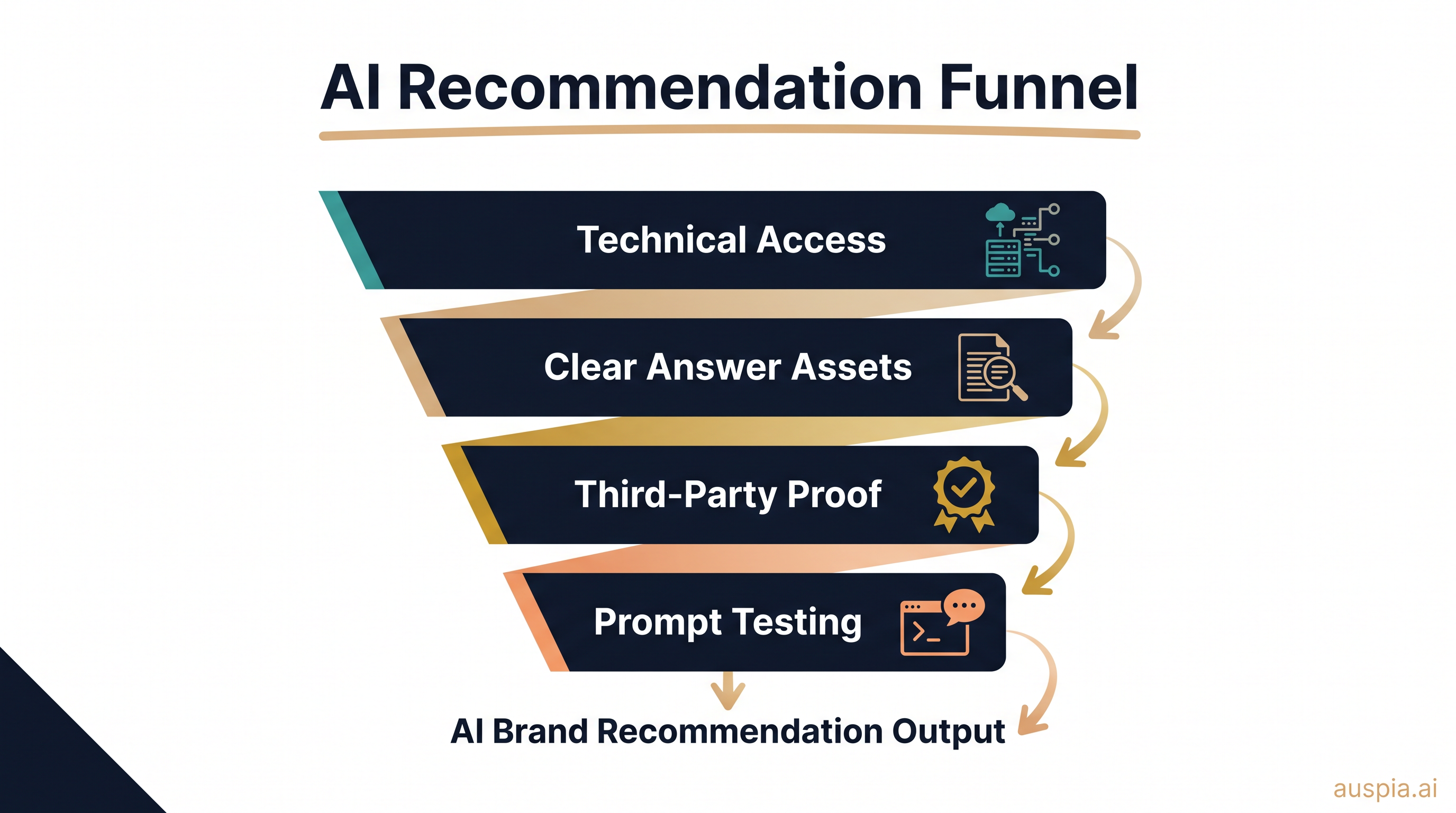 AI recommendation funnel showing technical access, clear answer assets, third-party proof, and prompt testing