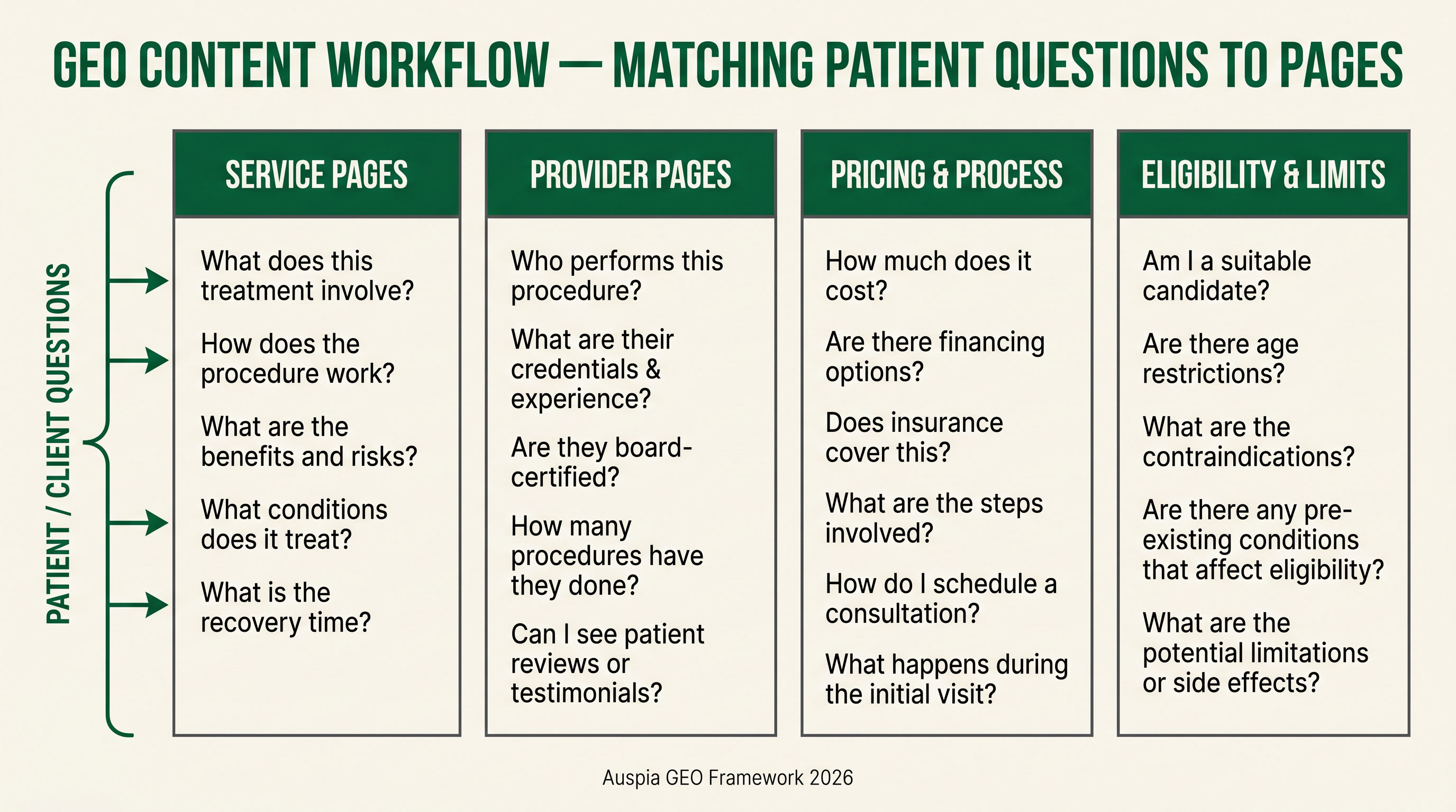 A four-column workflow showing how patient questions map to service pages, provider pages, pricing and process, and eligibility limits.