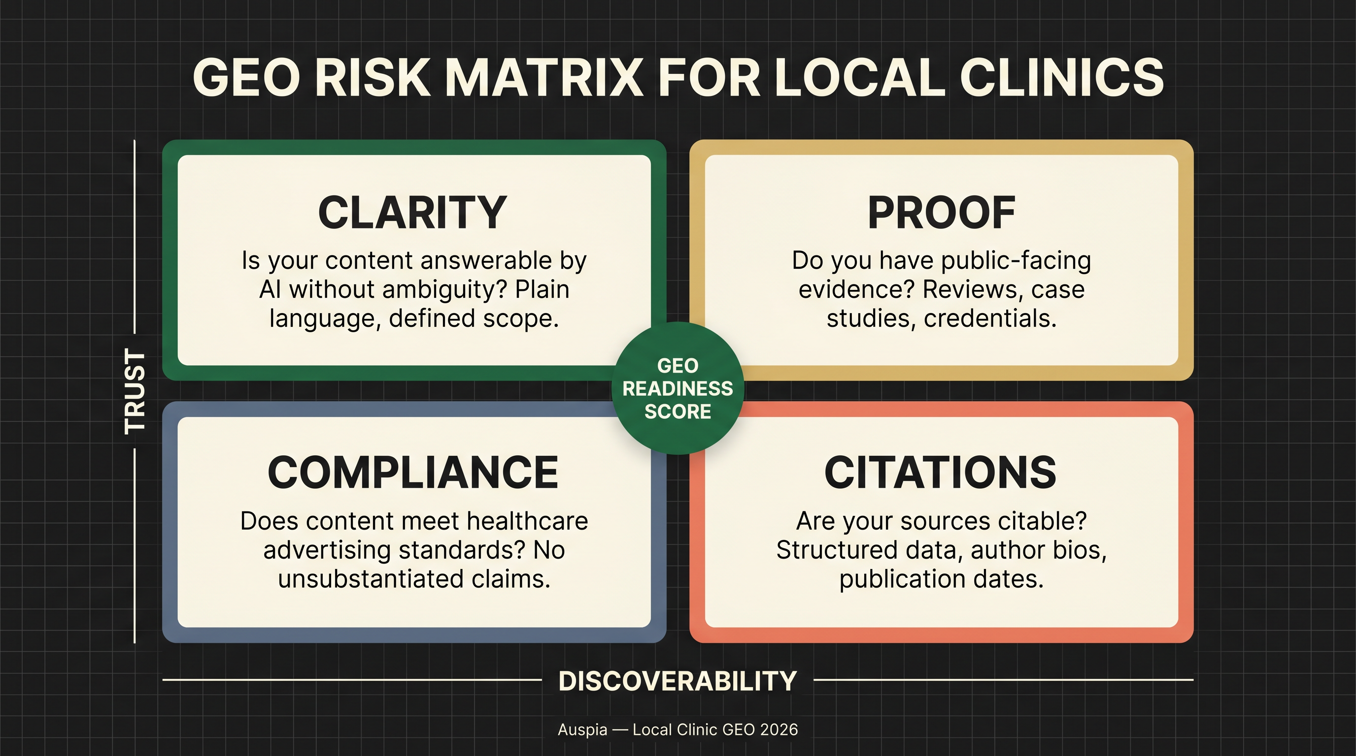 A 2x2 GEO readiness matrix for local clinics showing clarity, proof, compliance, and citations as the four dimensions of trusted AI visibility.