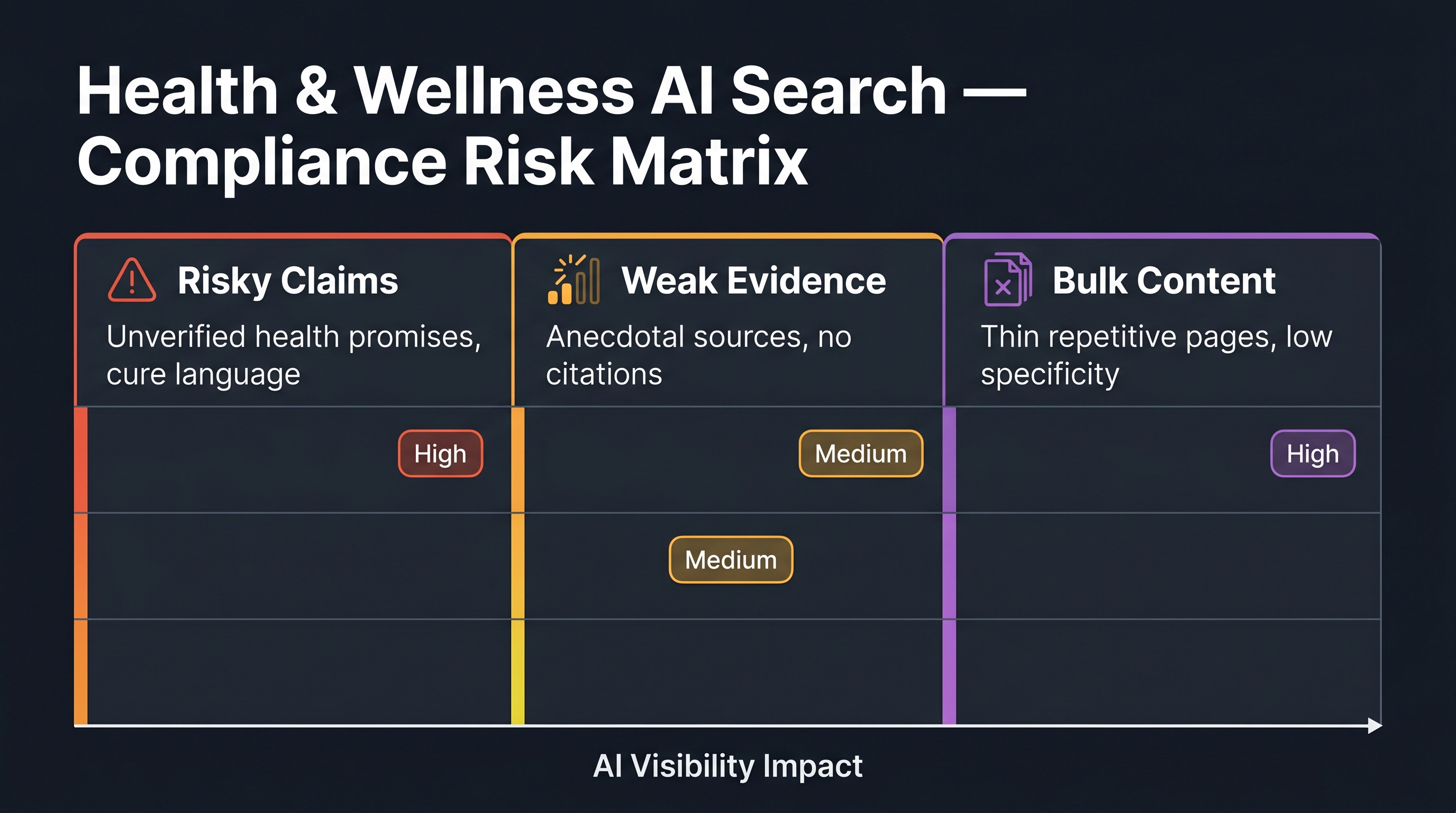 Health GEO compliance risk matrix showing risky claims, weak evidence, and bulk content as three visibility risks