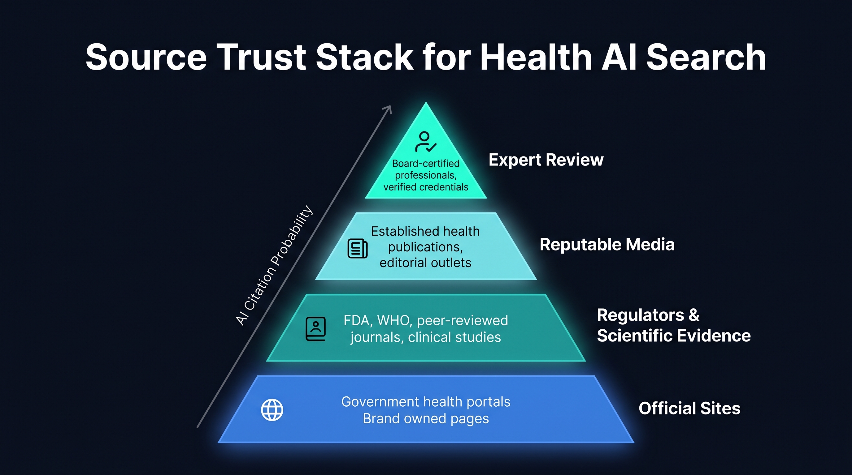 Source trust stack for health GEO with official sites, regulators and scientific evidence, reputable media, and expert review