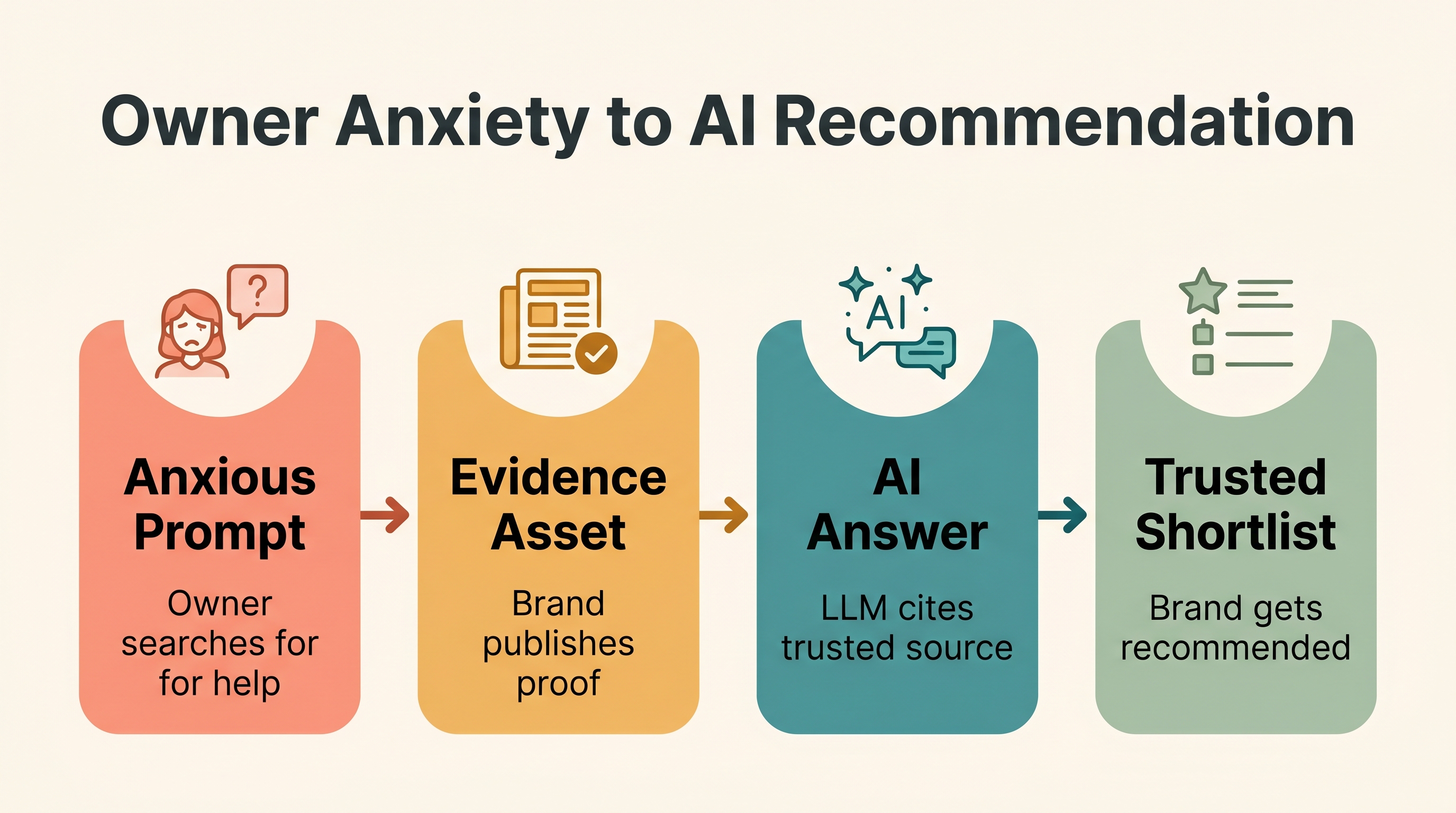 Flow diagram showing anxious pet owner prompts becoming evidence assets, AI answers, and trusted brand shortlists
