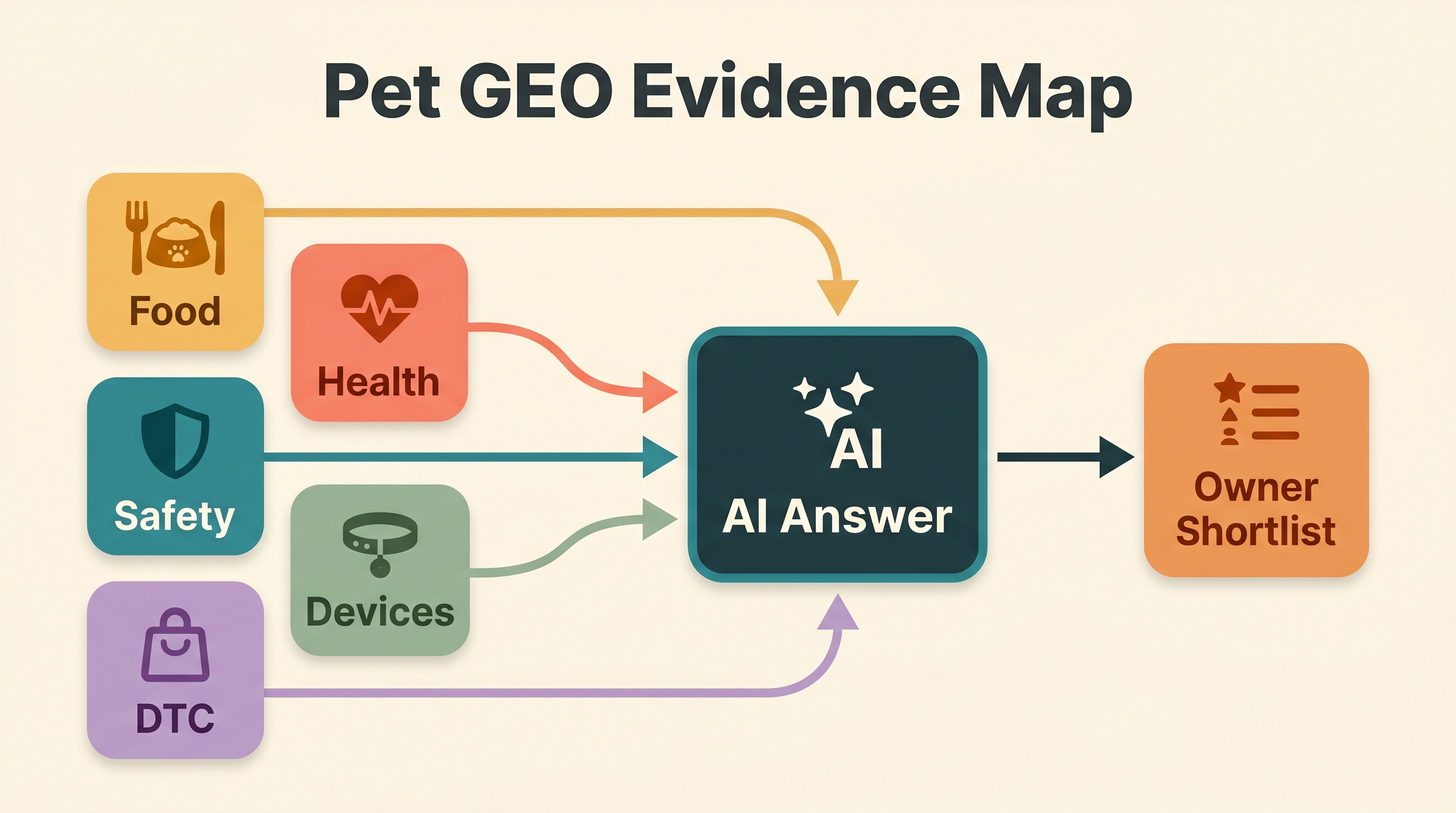 Pet GEO evidence map connecting food, health, safety, devices, and DTC proof to AI answers and owner shortlists