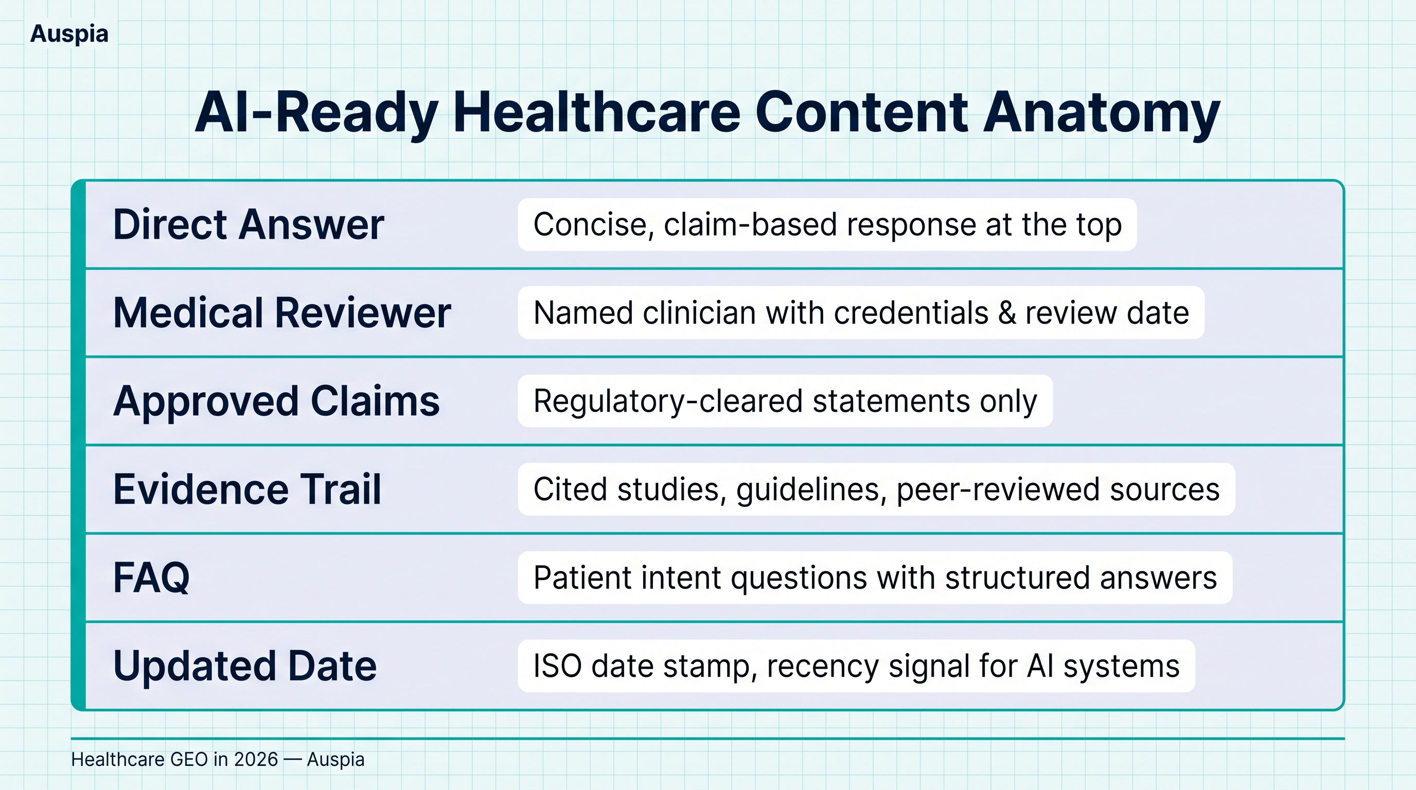 AI-ready healthcare content anatomy