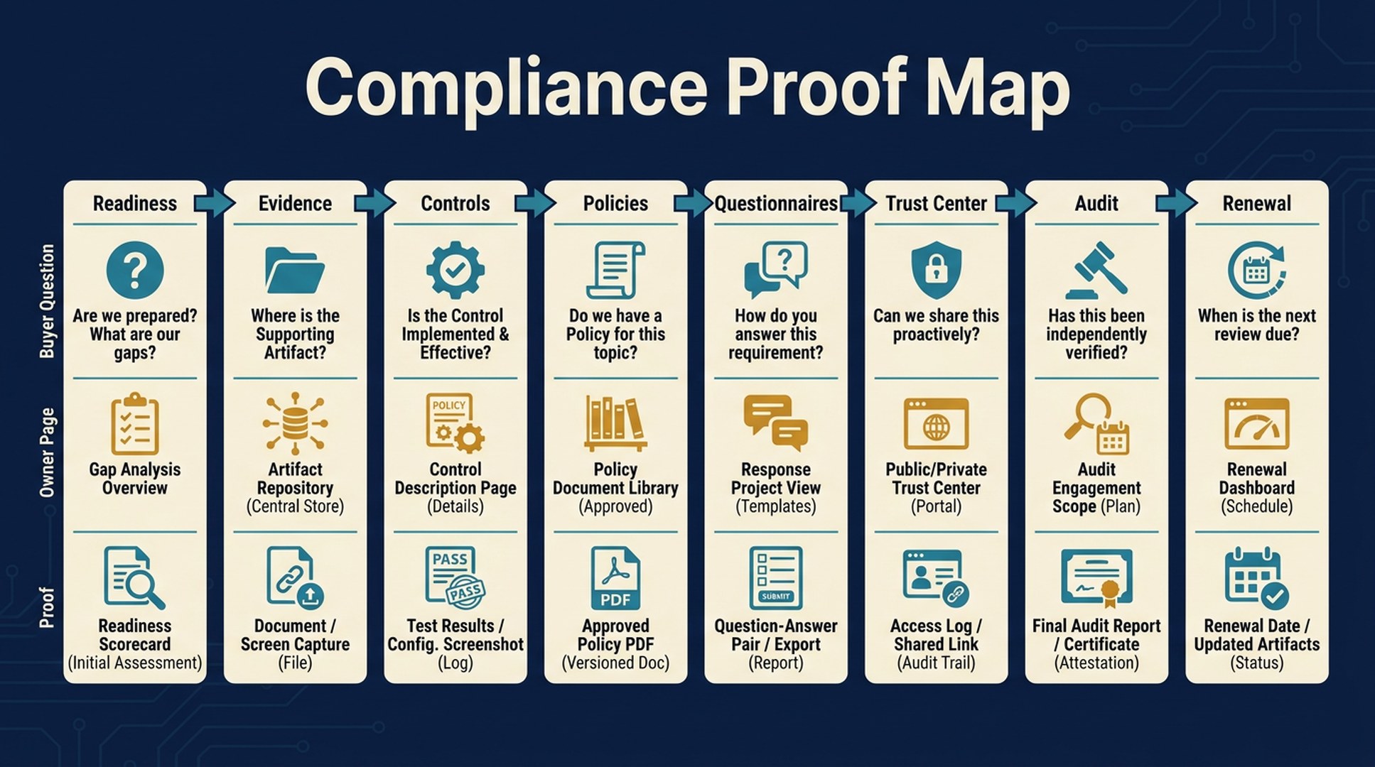 Compliance Proof Map showing SOC 2 readiness, evidence, controls, policies, questionnaires, trust center, audit, and renewal stages