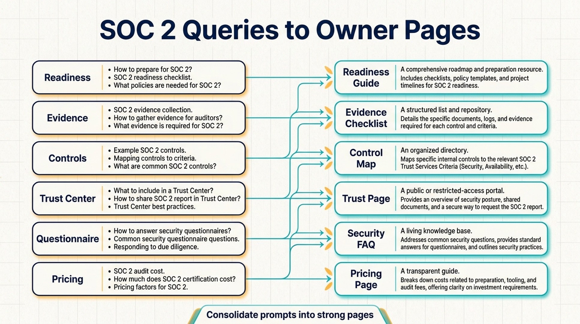 SOC 2 query clusters mapped to readiness, evidence, control, trust, security FAQ, and pricing owner pages