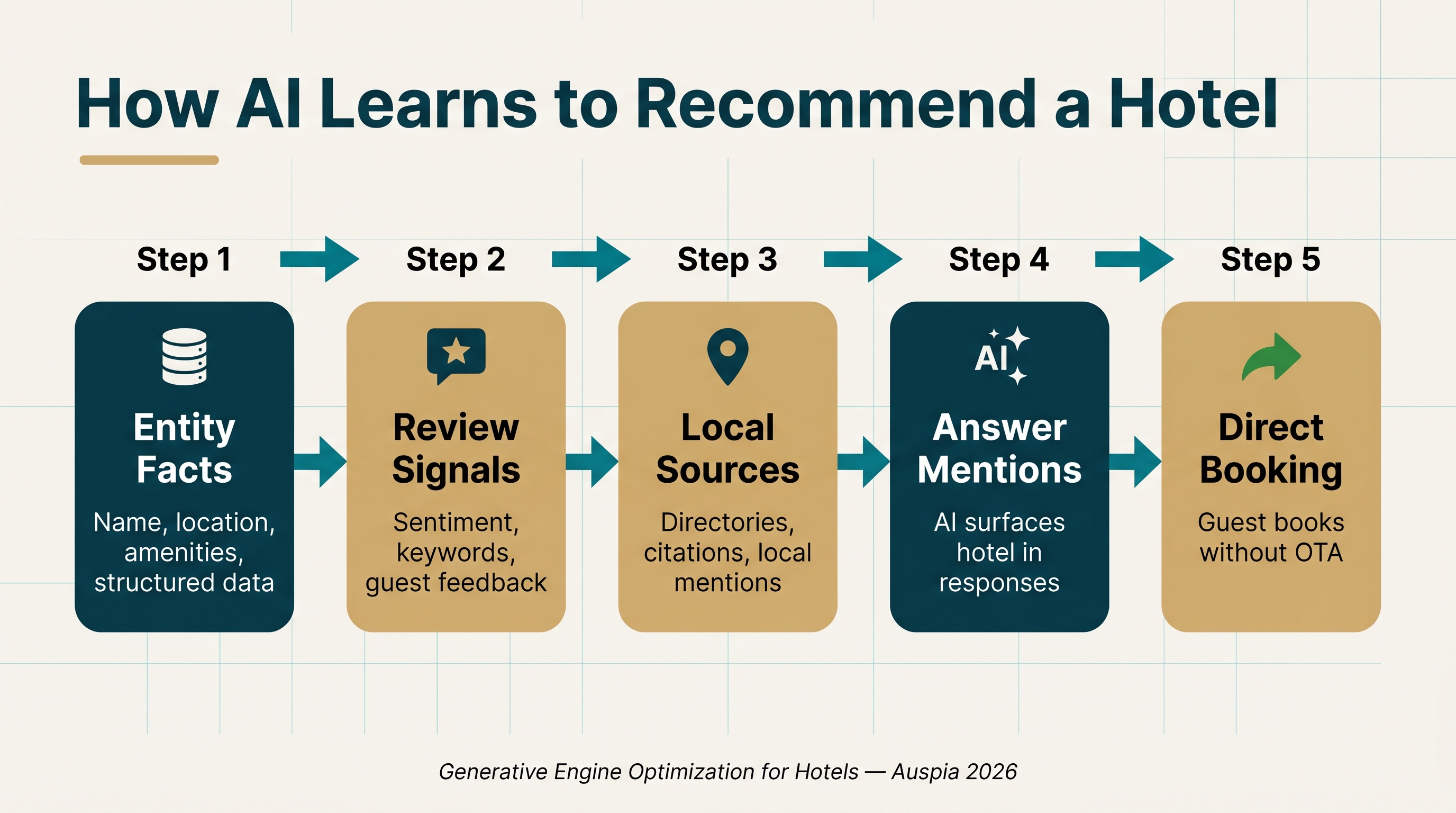 Hotel GEO workflow showing how AI learns to recommend a hotel
