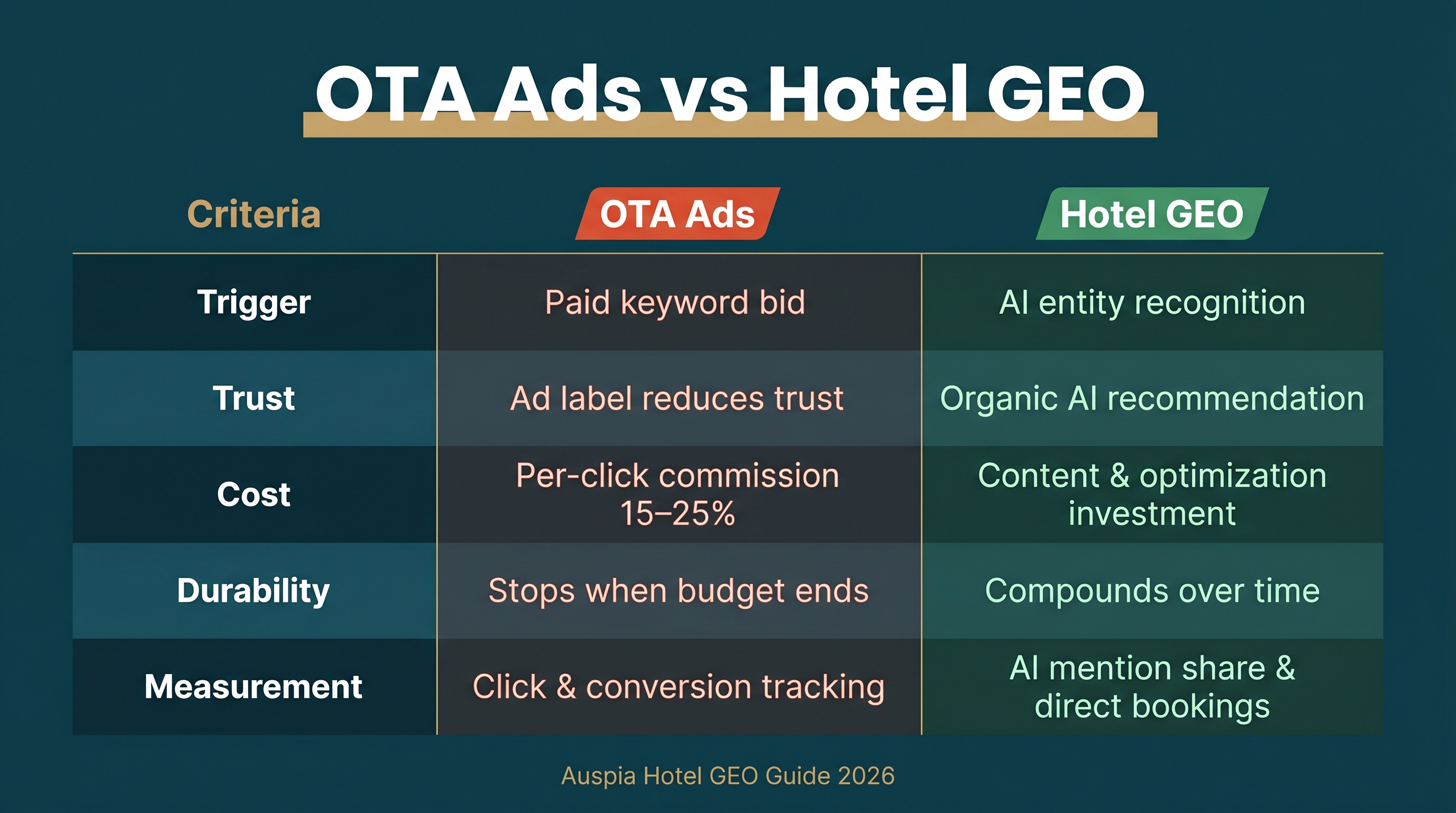 Comparison matrix of OTA ads versus Hotel GEO