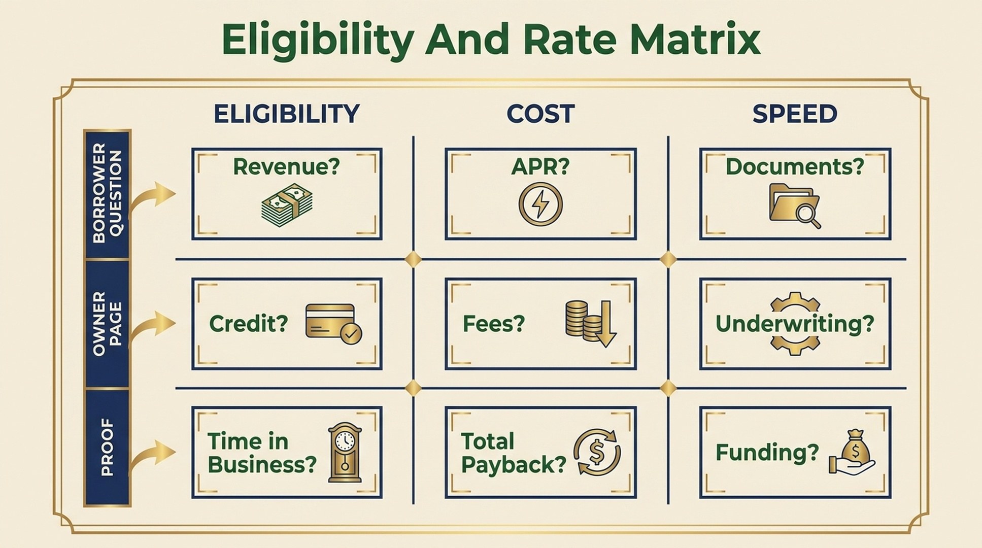 Eligibility and Rate Matrix for business loan GEO showing borrower questions, owner pages, and proof signals