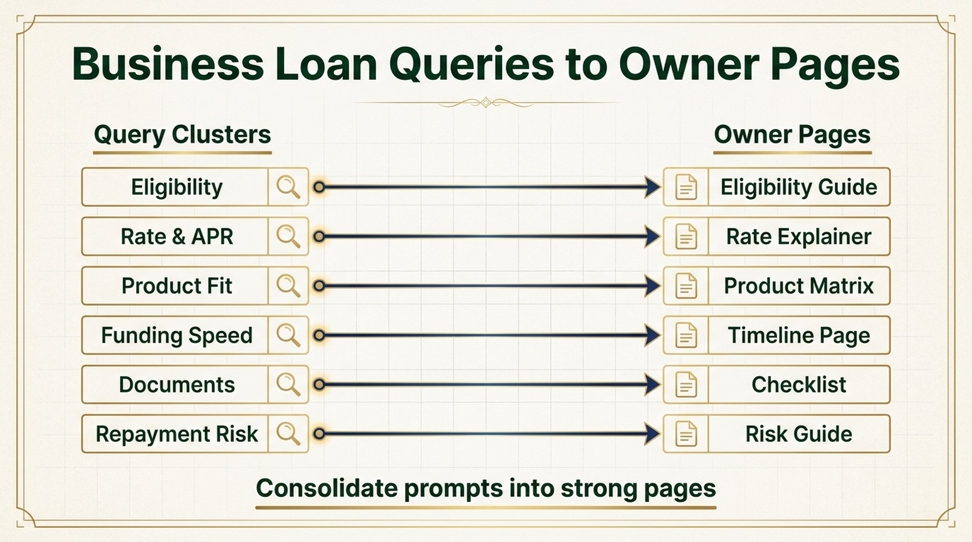 Business loan query clusters mapped to eligibility, rate, product fit, funding speed, document, and repayment risk pages