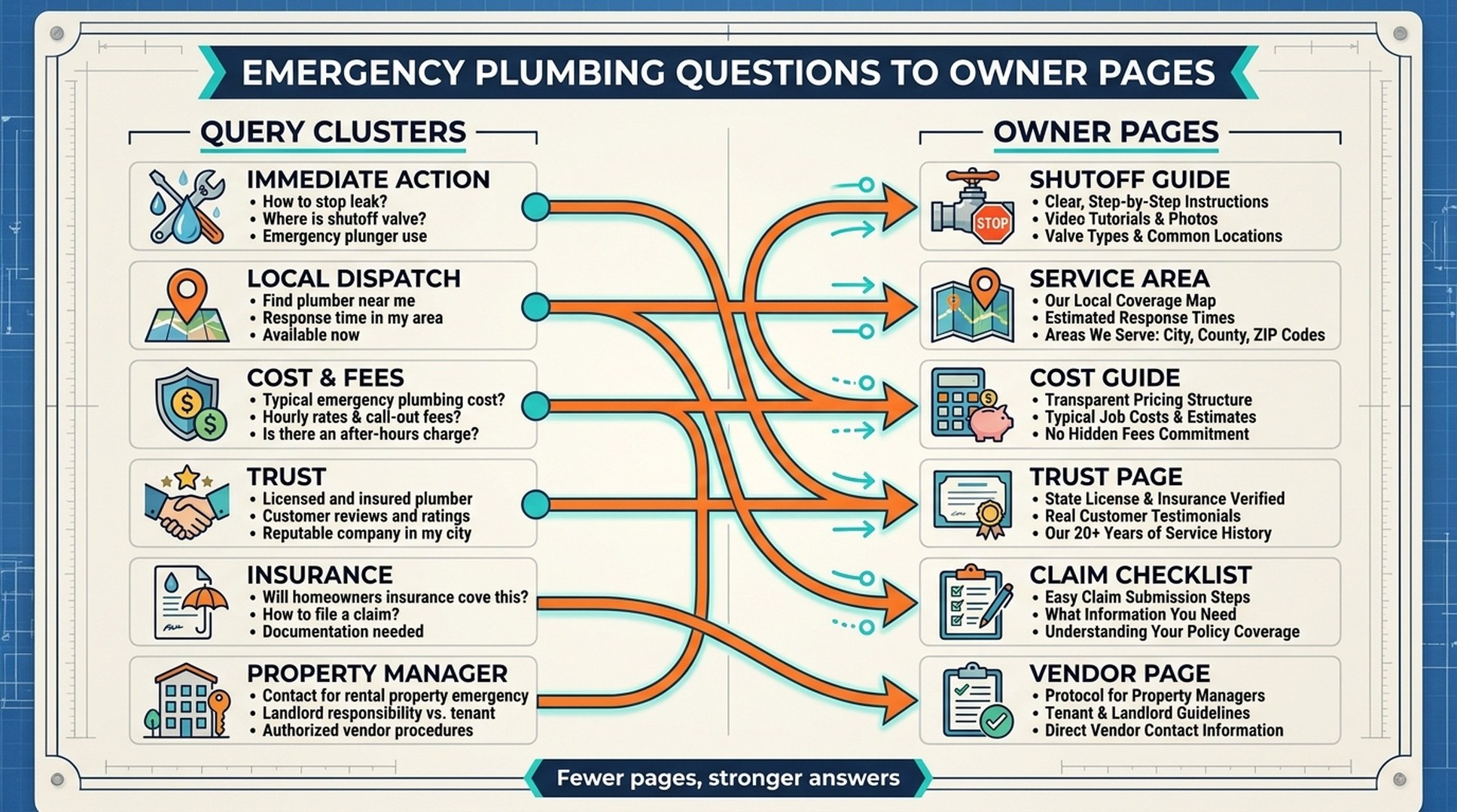 Emergency plumbing query clusters mapped to shutoff guide, service area, cost guide, trust page, claim checklist, and vendor page