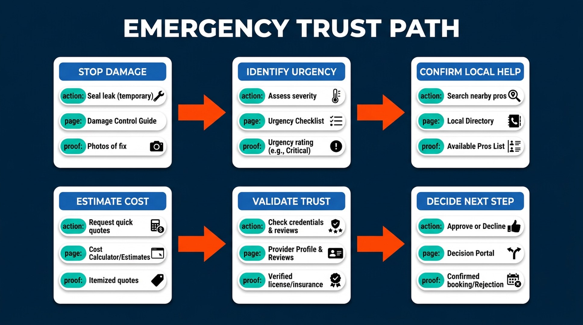 Emergency Trust Path showing stop damage, identify urgency, confirm local help, estimate cost, validate trust, and decide next step
