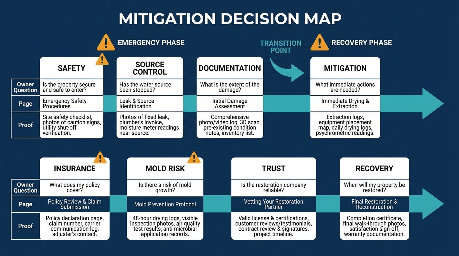 Mitigation Decision Map showing safety, source control, documentation, mitigation, insurance, mold risk, trust, and recovery stages