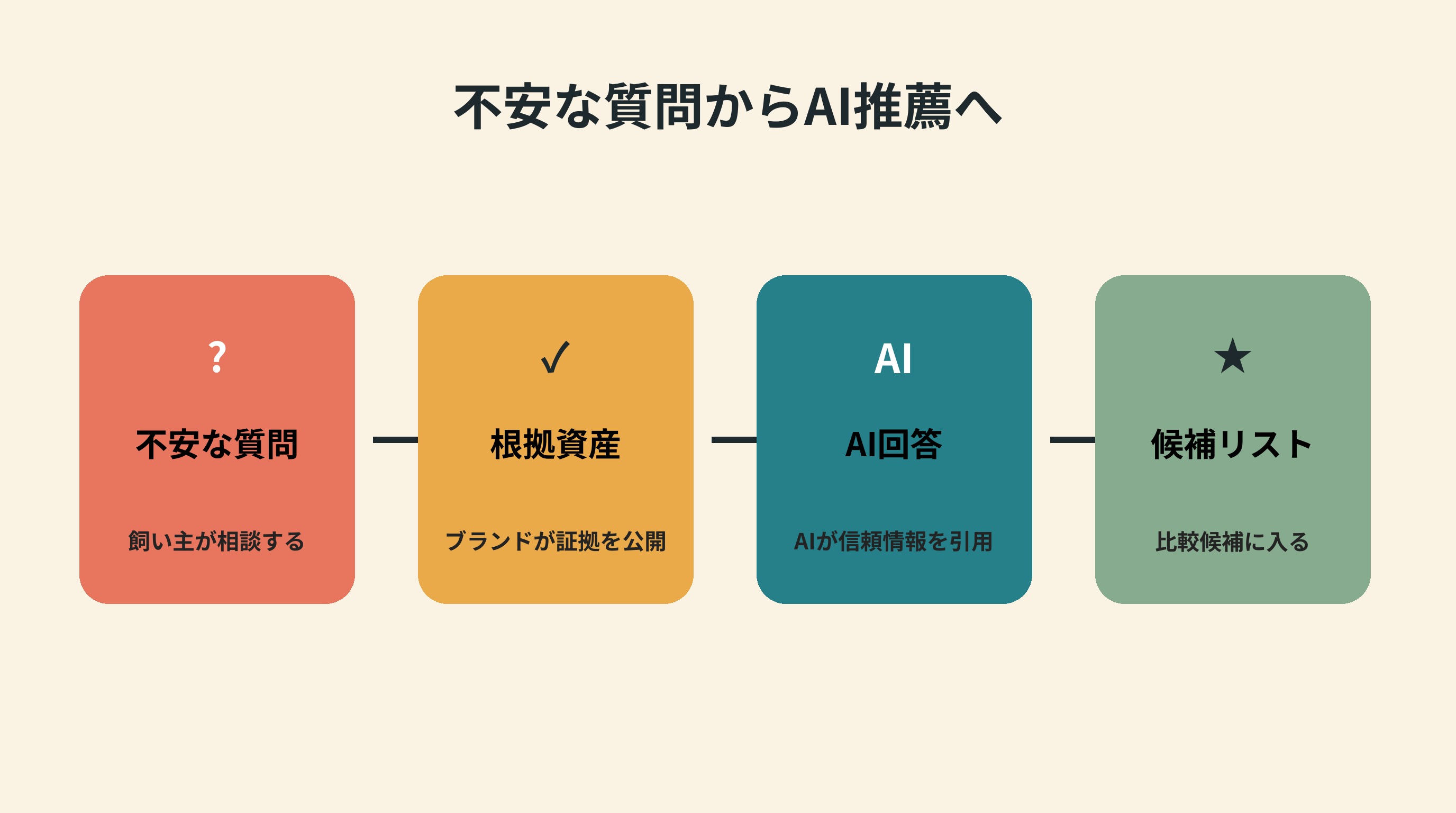 不安な飼い主の質問が根拠資産、AI回答、信頼できる候補リストへ変わる流れ