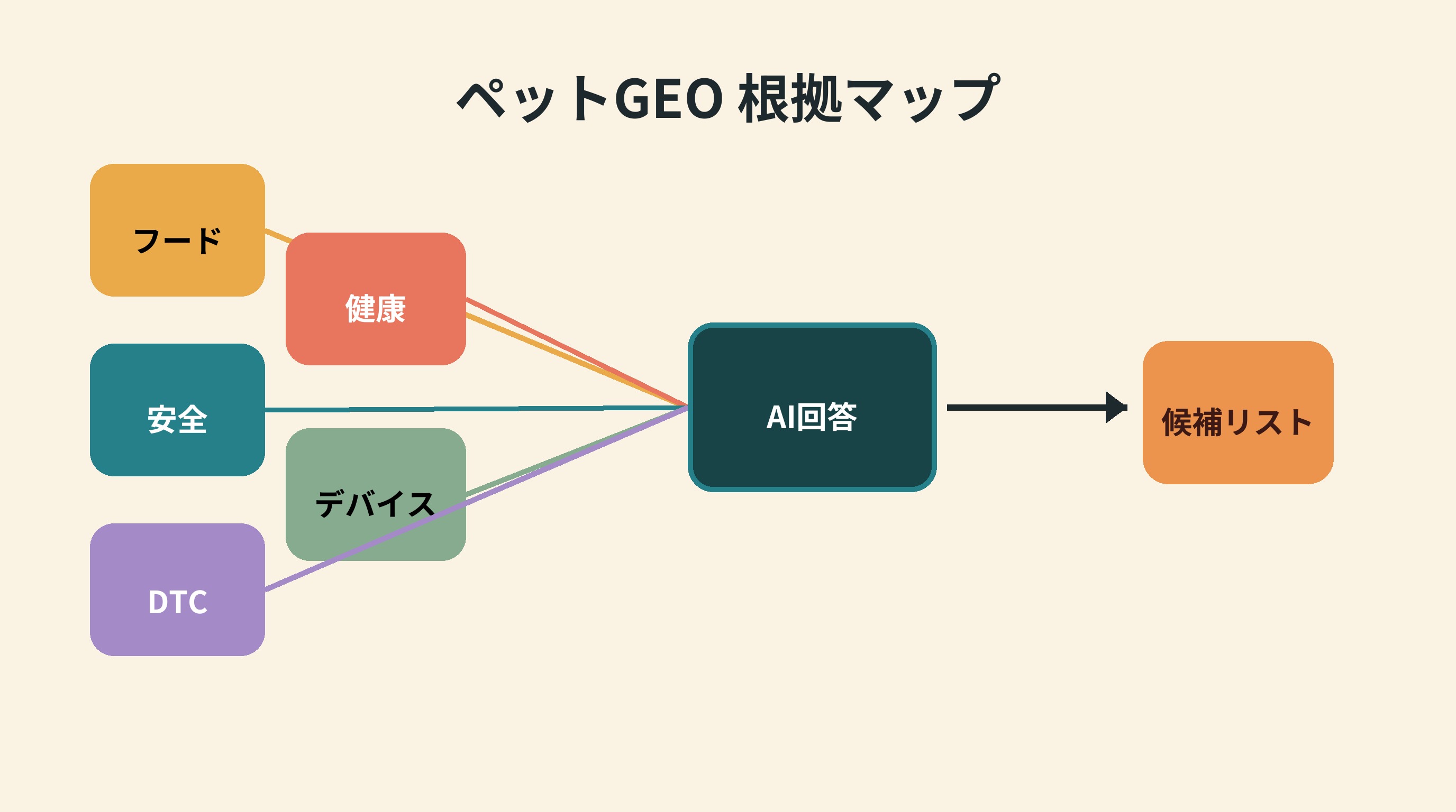 フード、健康、安全、デバイス、DTCの根拠がAI回答と候補リストへ接続されるペットGEO根拠マップ