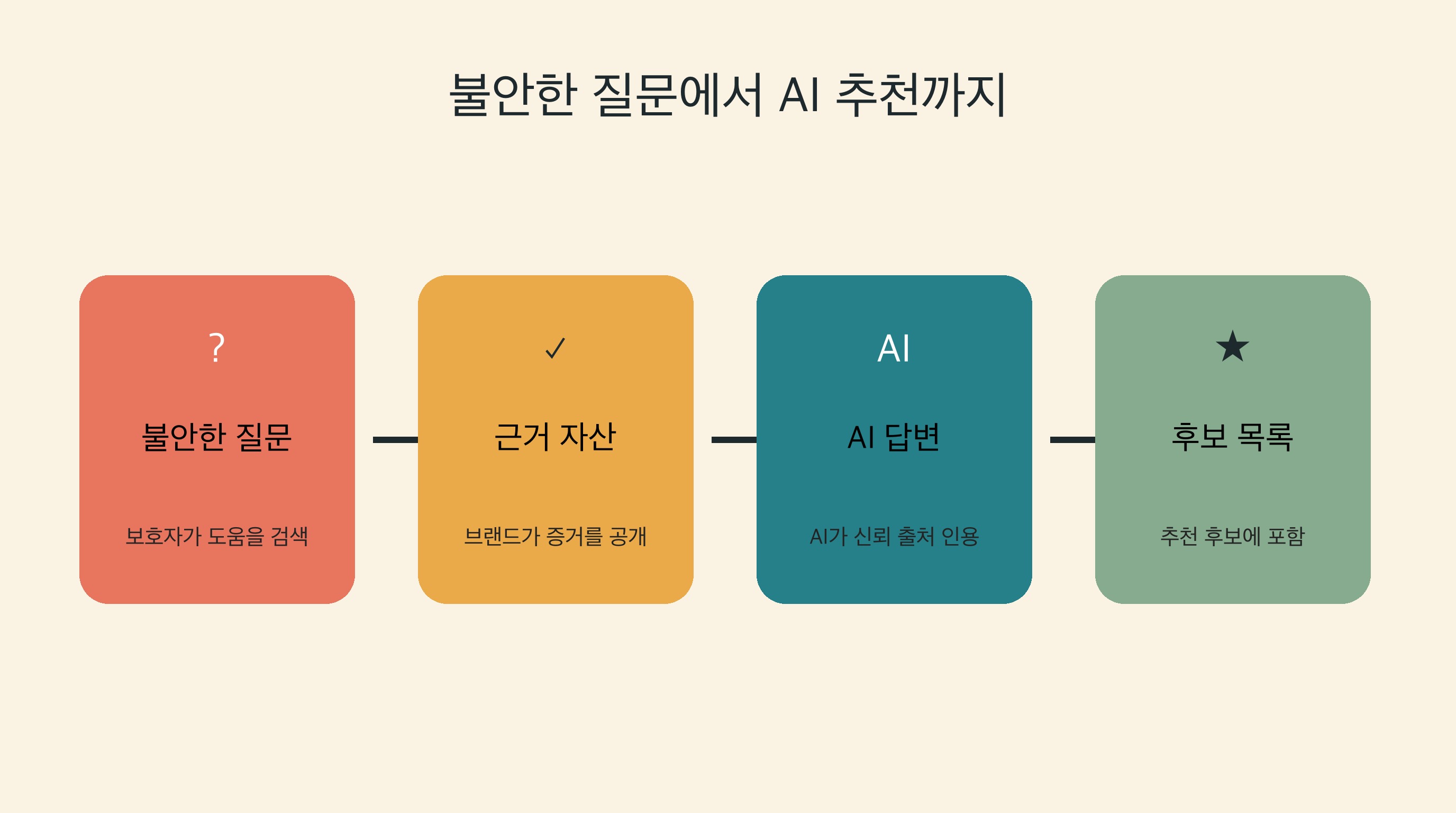 불안한 보호자의 질문이 근거 자산, AI 답변, 신뢰 후보 목록으로 이어지는 흐름도