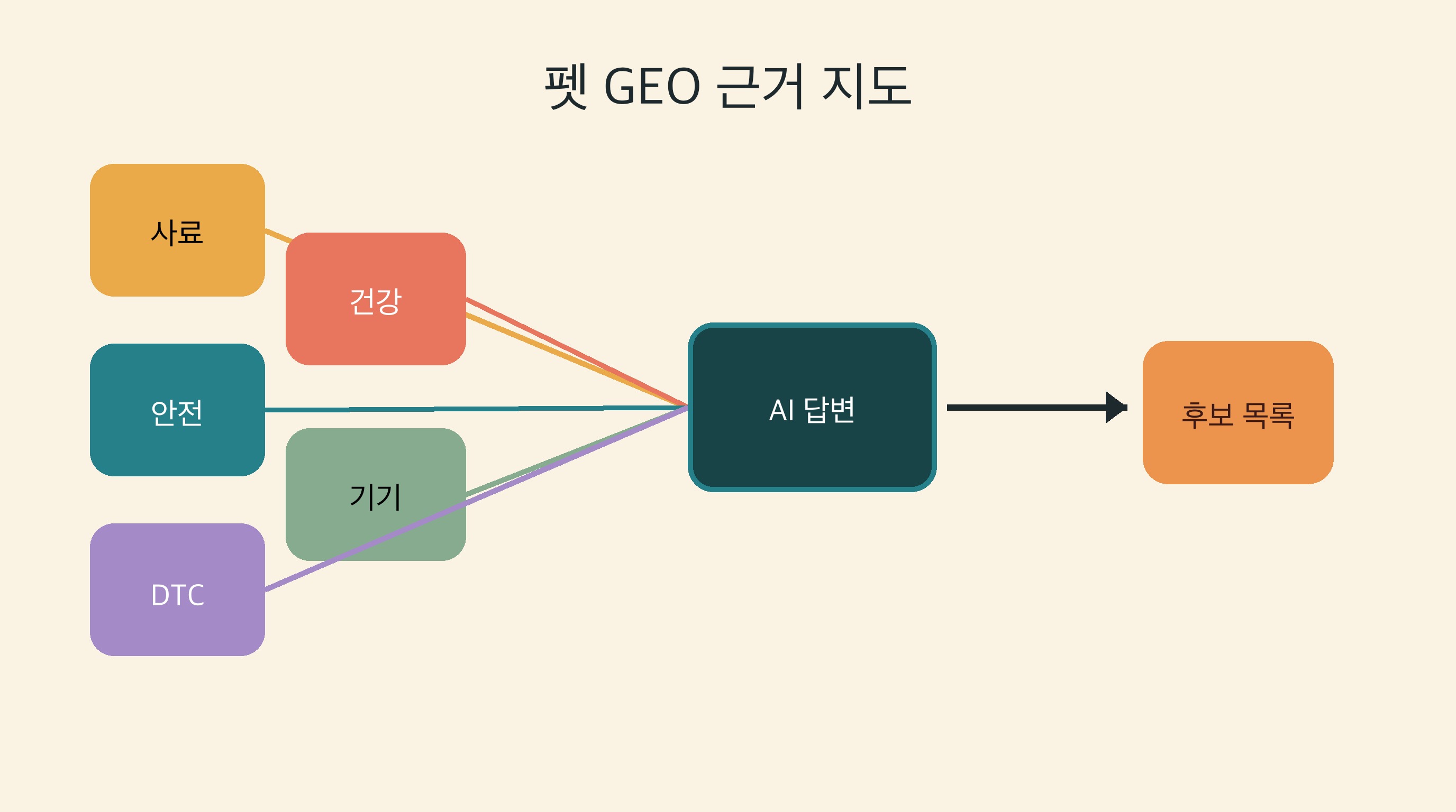 사료, 건강, 안전, 기기, DTC 근거가 AI 답변과 보호자 후보 목록으로 연결되는 펫 GEO 근거 지도