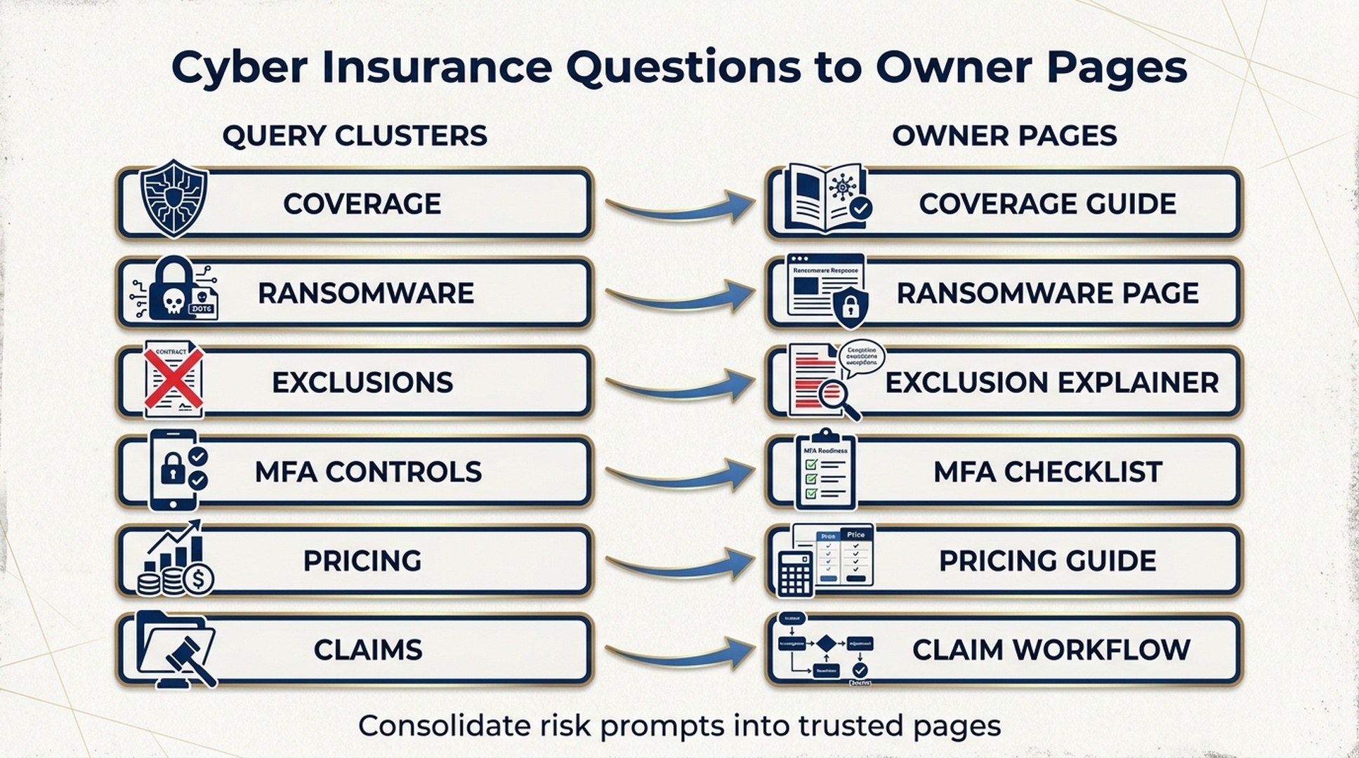 Cyber insurance query clusters mapped to coverage guide, ransomware page, exclusion explainer, MFA checklist, pricing guide, and claim workflow
