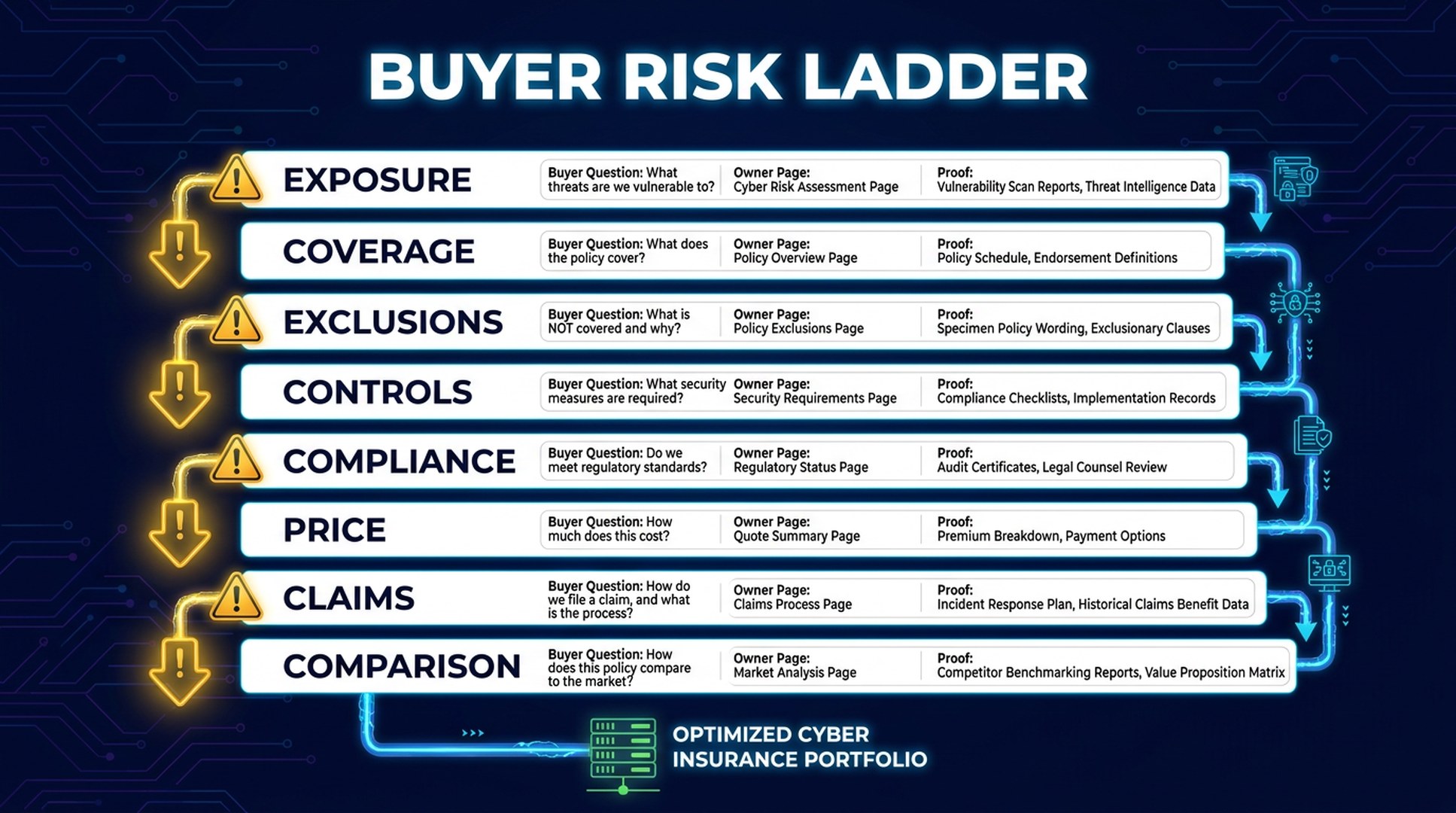 Buyer Risk Ladder for cyber insurance showing exposure, coverage, exclusions, controls, compliance, price, claims, and comparison stages