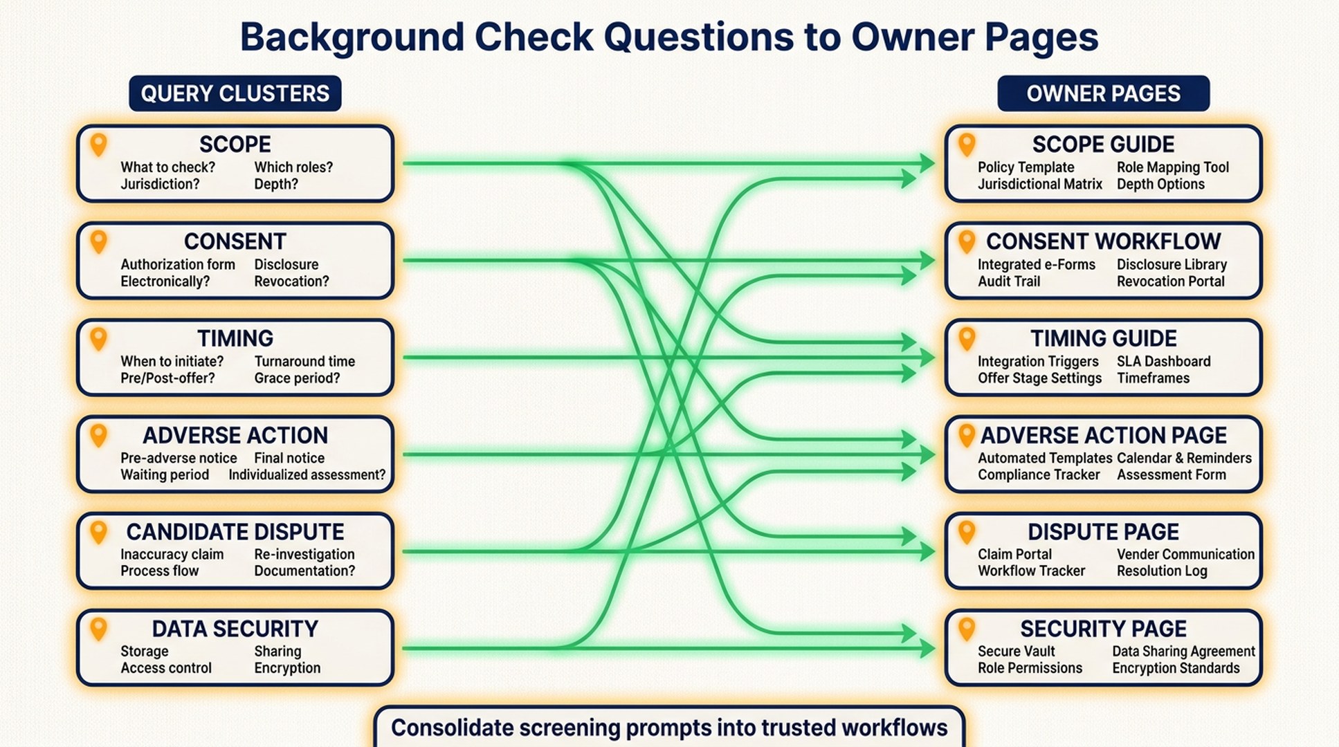 Background check query clusters mapped to scope guide, consent workflow, timing guide, adverse action page, dispute page, and security page