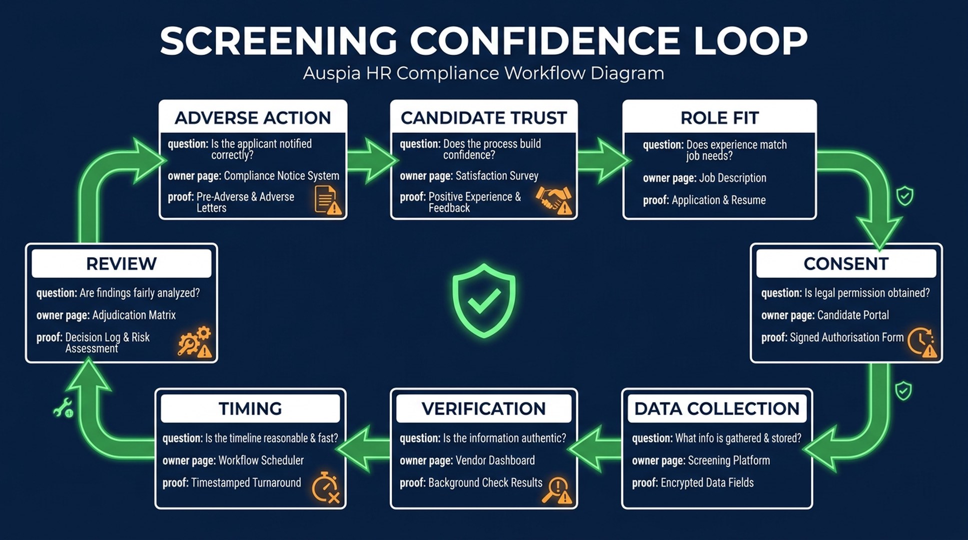 Screening Confidence Loop showing role fit, consent, data collection, verification, timing, review, adverse action, and candidate trust stages