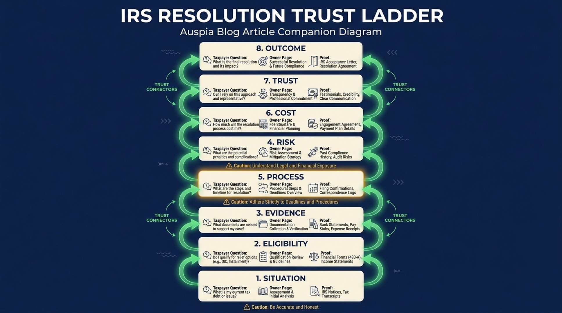 IRS Resolution Trust Ladder diagram showing situation, eligibility, evidence, process, cost, trust, and outcome layers for tax relief GEO content