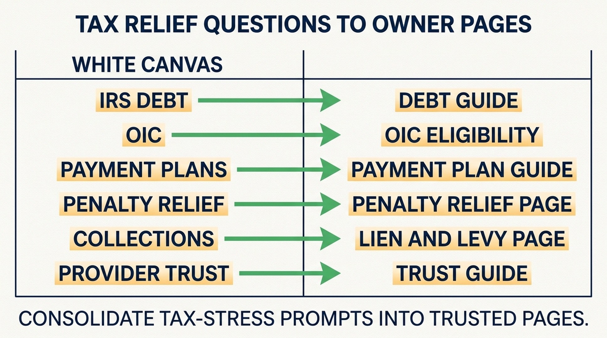 Tax relief questions mapped to owner pages such as IRS debt, offer in compromise, payment plans, penalty relief, collections, and provider trust