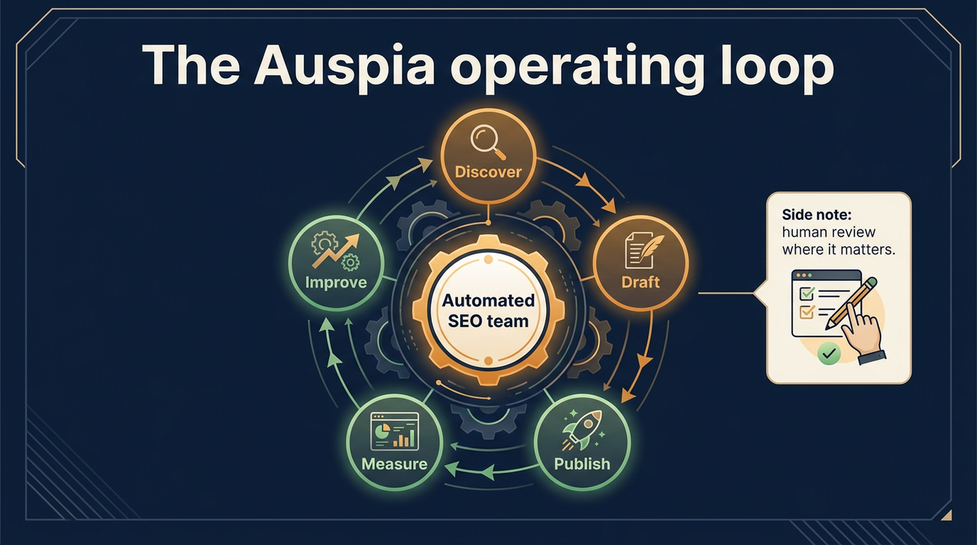 Diagram showing Auspia's automated SEO operating loop from discovery to improvement