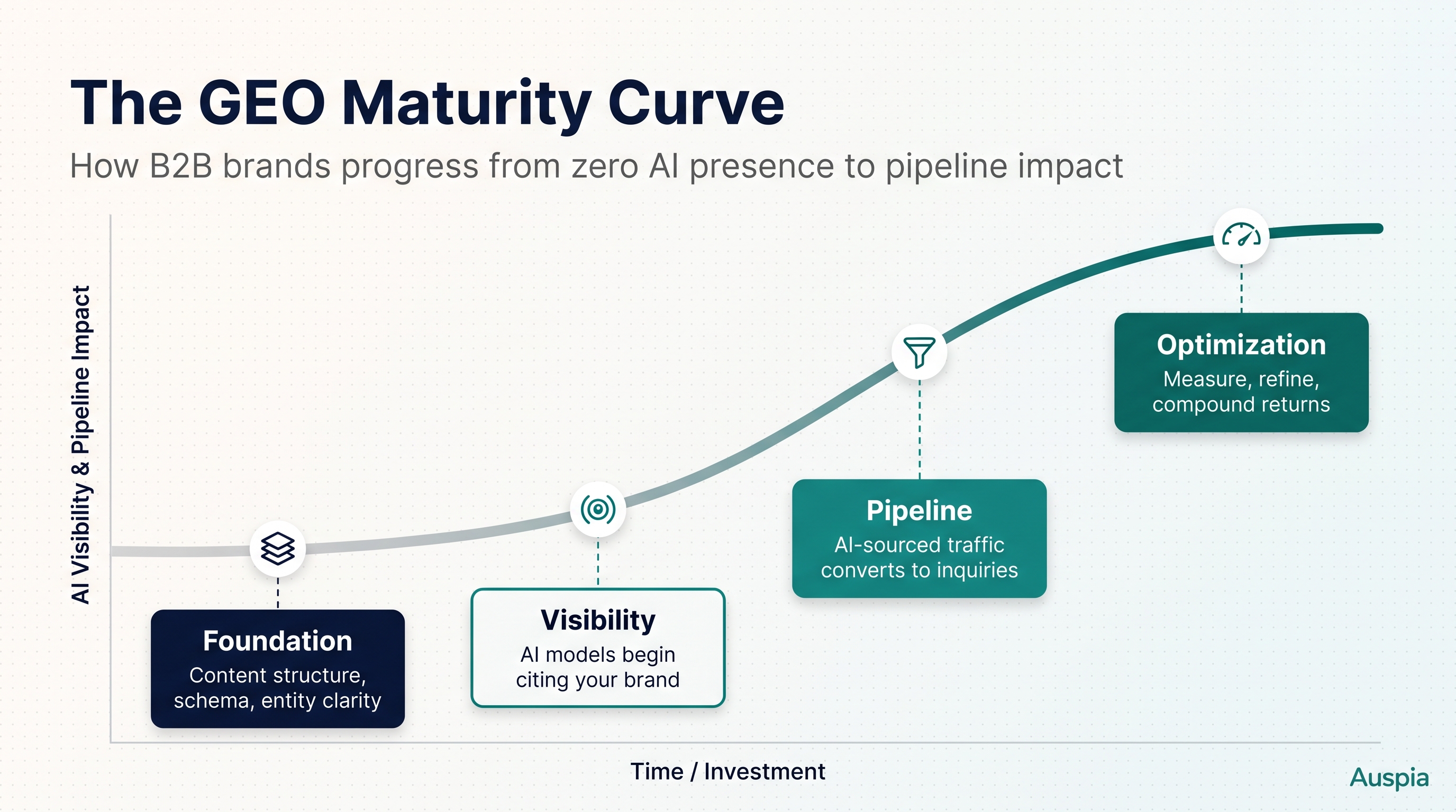 GEO maturity curve showing how B2B brands progress from foundation to visibility, pipeline, and optimization