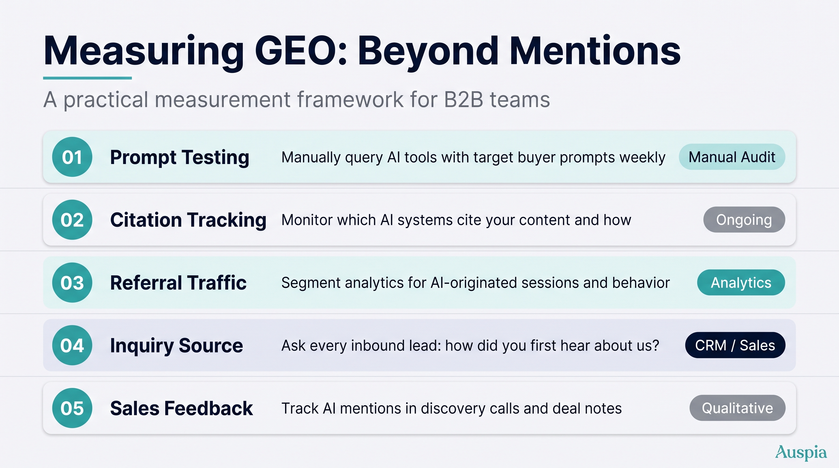 GEO measurement dashboard covering prompt testing, citation tracking, referral traffic, inquiry source, and sales feedback