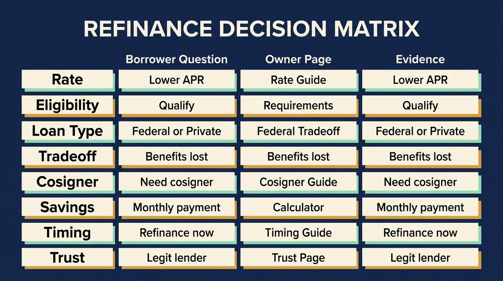 Refinance Decision Matrix showing rate, eligibility, loan type, tradeoff, cosigner, savings, timing, and trust layers for student loan refinance GEO