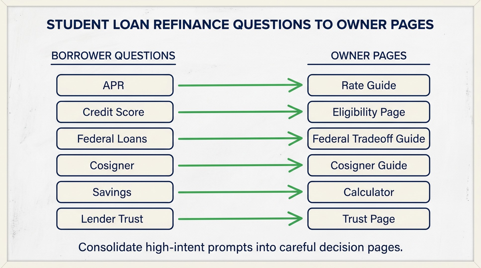 Student loan refinance questions mapped to owner pages including rate guide, eligibility page, federal tradeoff guide, cosigner guide, calculator, and trust page