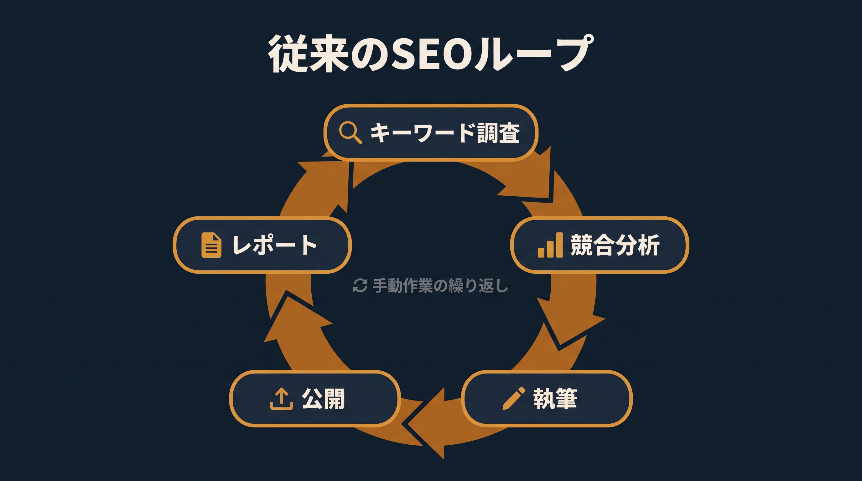 キーワード調査、競合分析、執筆、公開、レポートに分断された従来のSEO運用ループ