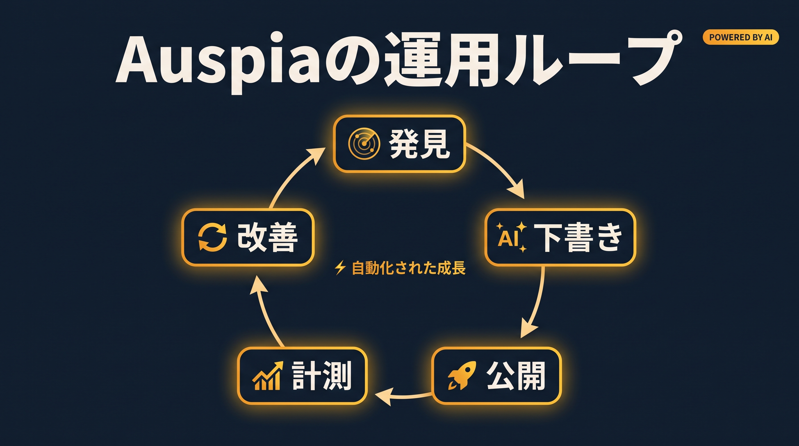 発見、下書き、公開、計測、改善を回すAuspiaの自動化されたSEO運用ループ