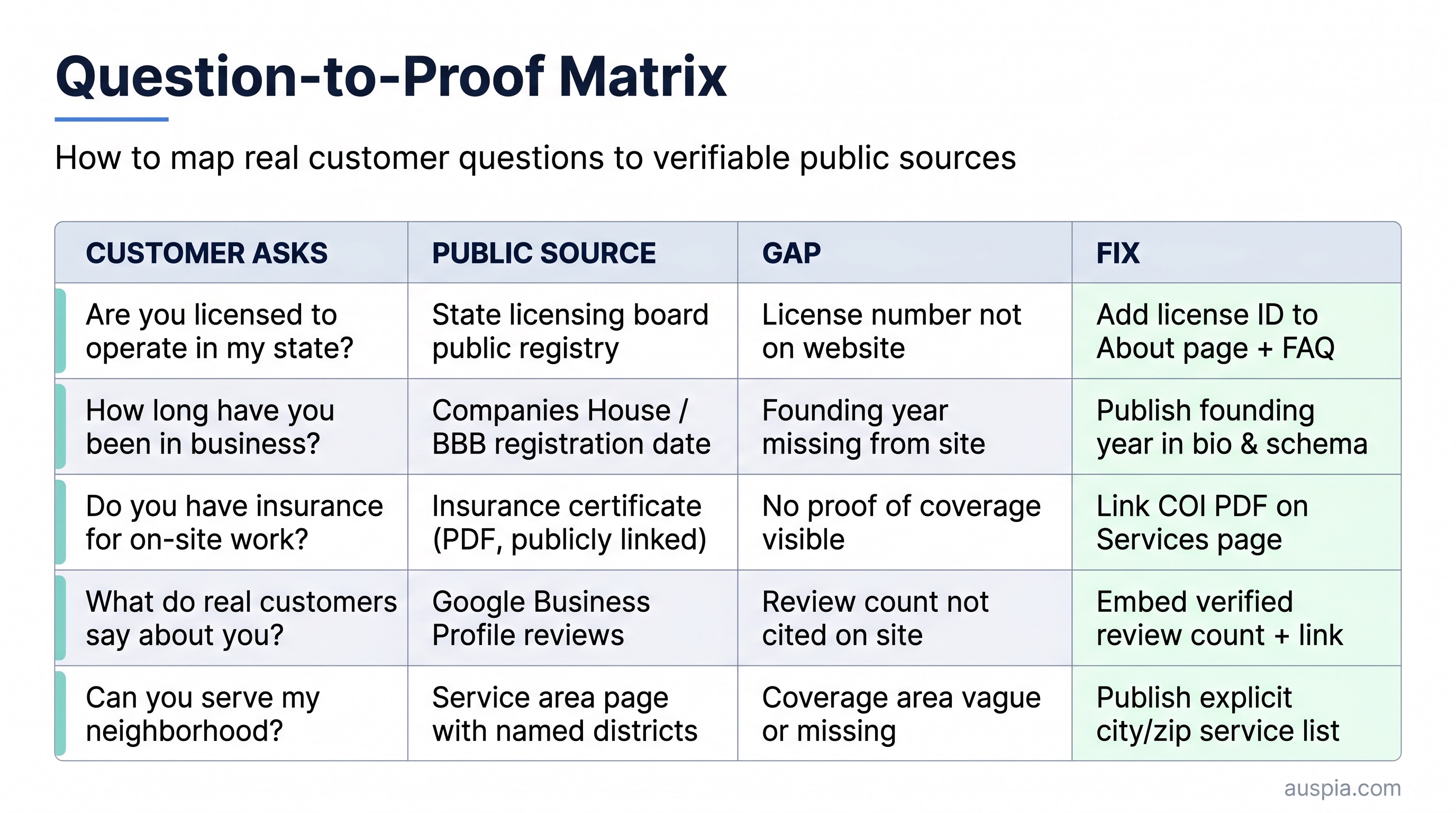 Question-to-proof matrix for first-time GEO audits