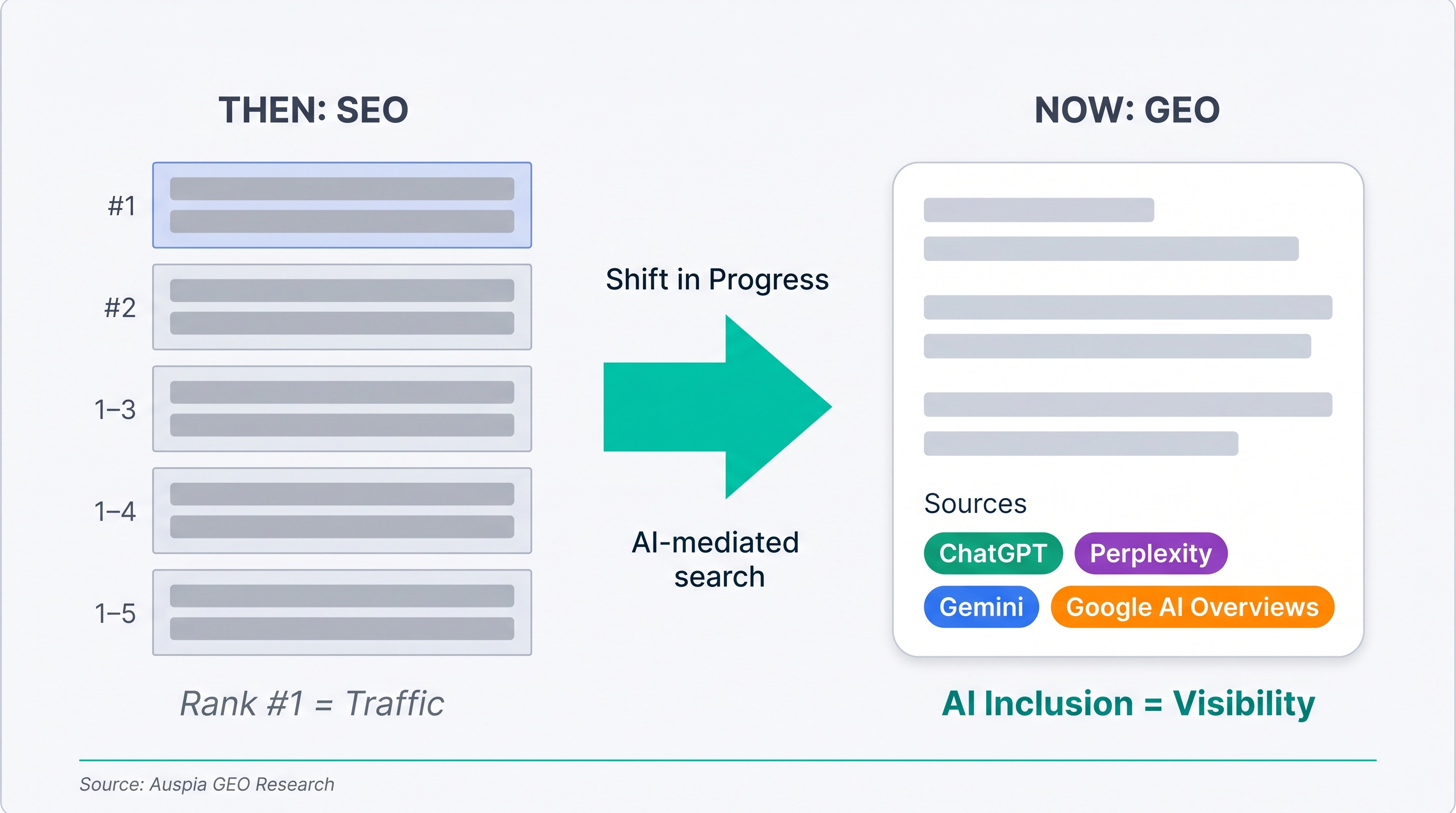 Diagram showing the shift from SEO rankings to GEO inclusion in AI answer systems
