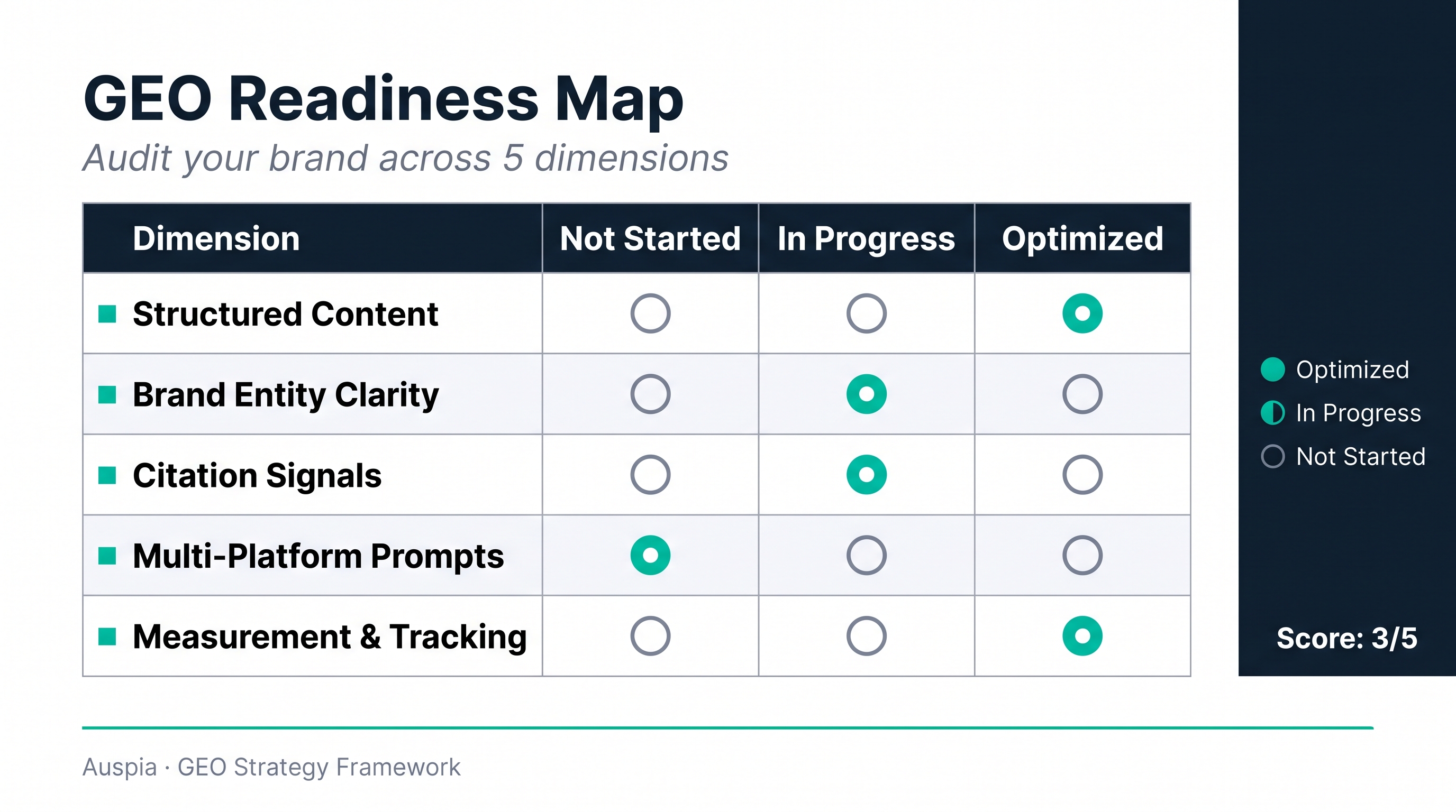 GEO readiness matrix showing structured content, brand entity clarity, citation signals, prompt checks, and measurement