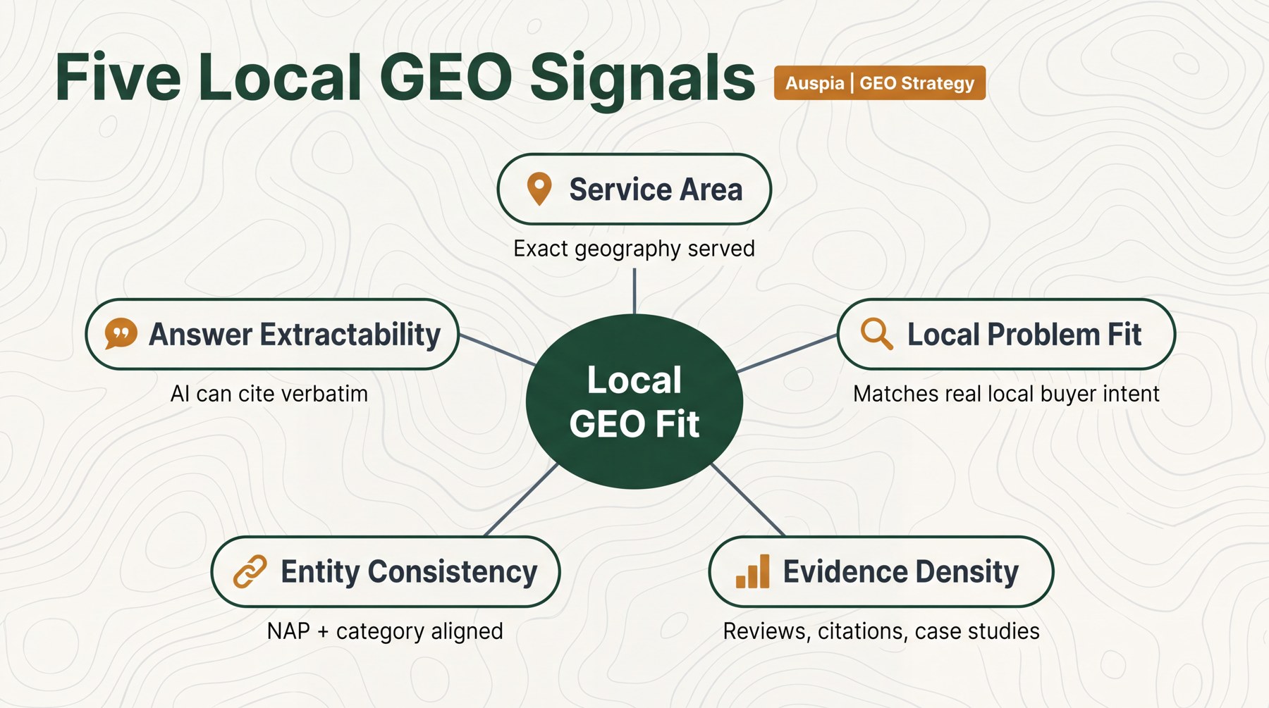 Diagram of the five local GEO signals: service area, local problem fit, evidence density, entity consistency, and answer extractability