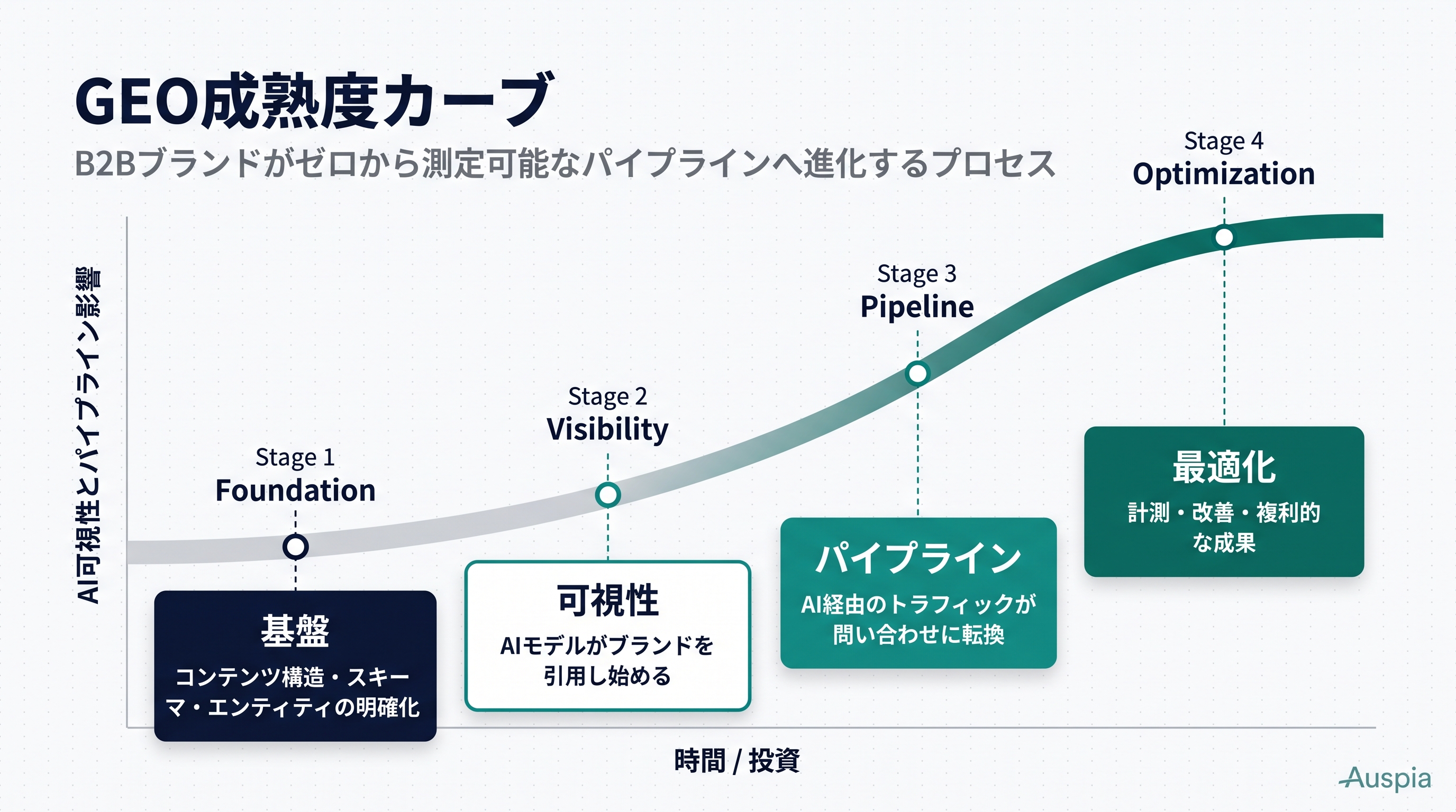 GEOの成熟度カーブ。基盤、可視性、パイプライン、最適化へ進む流れ