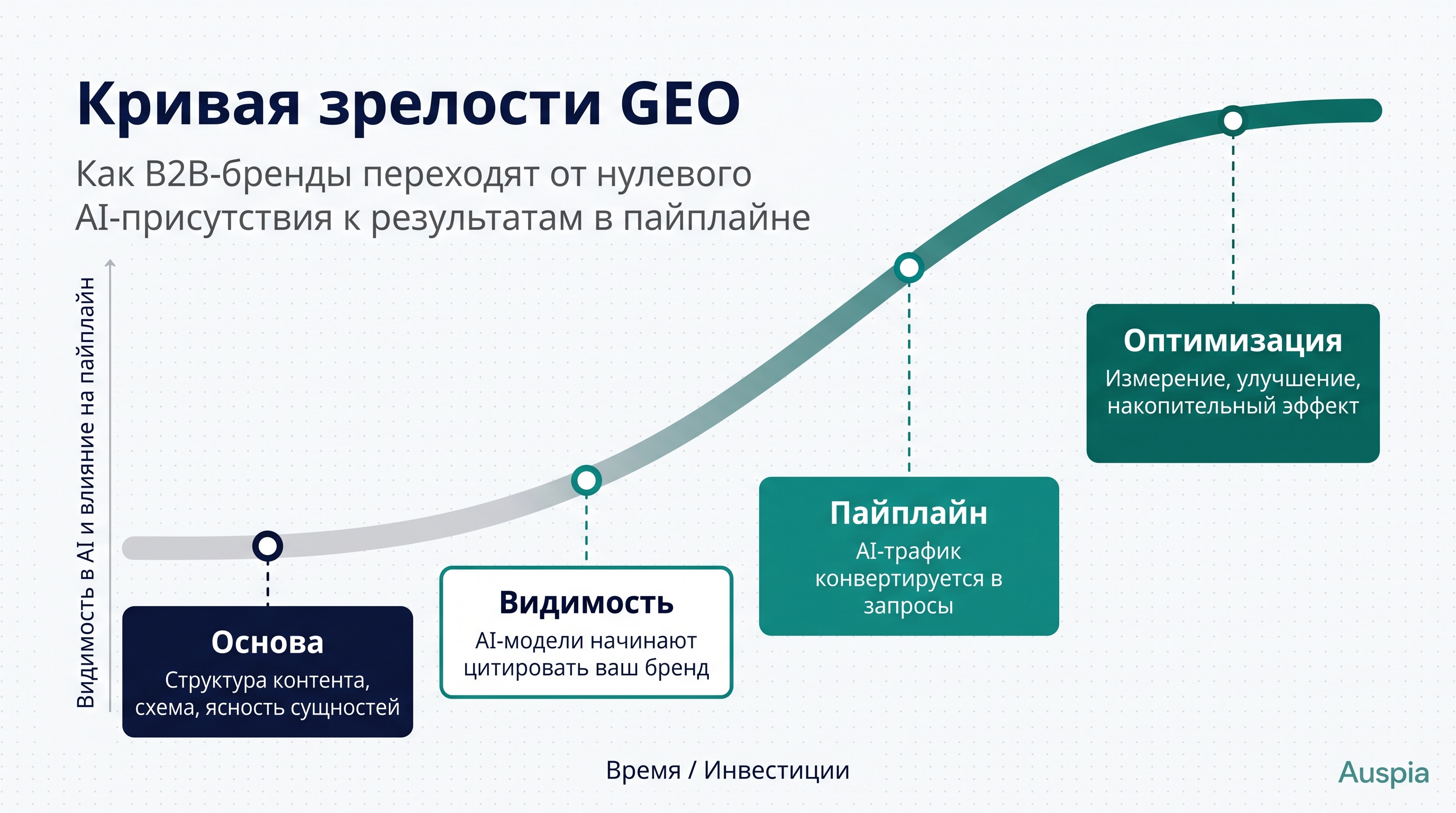 Кривая зрелости GEO: от фундамента к видимости, pipeline и оптимизации