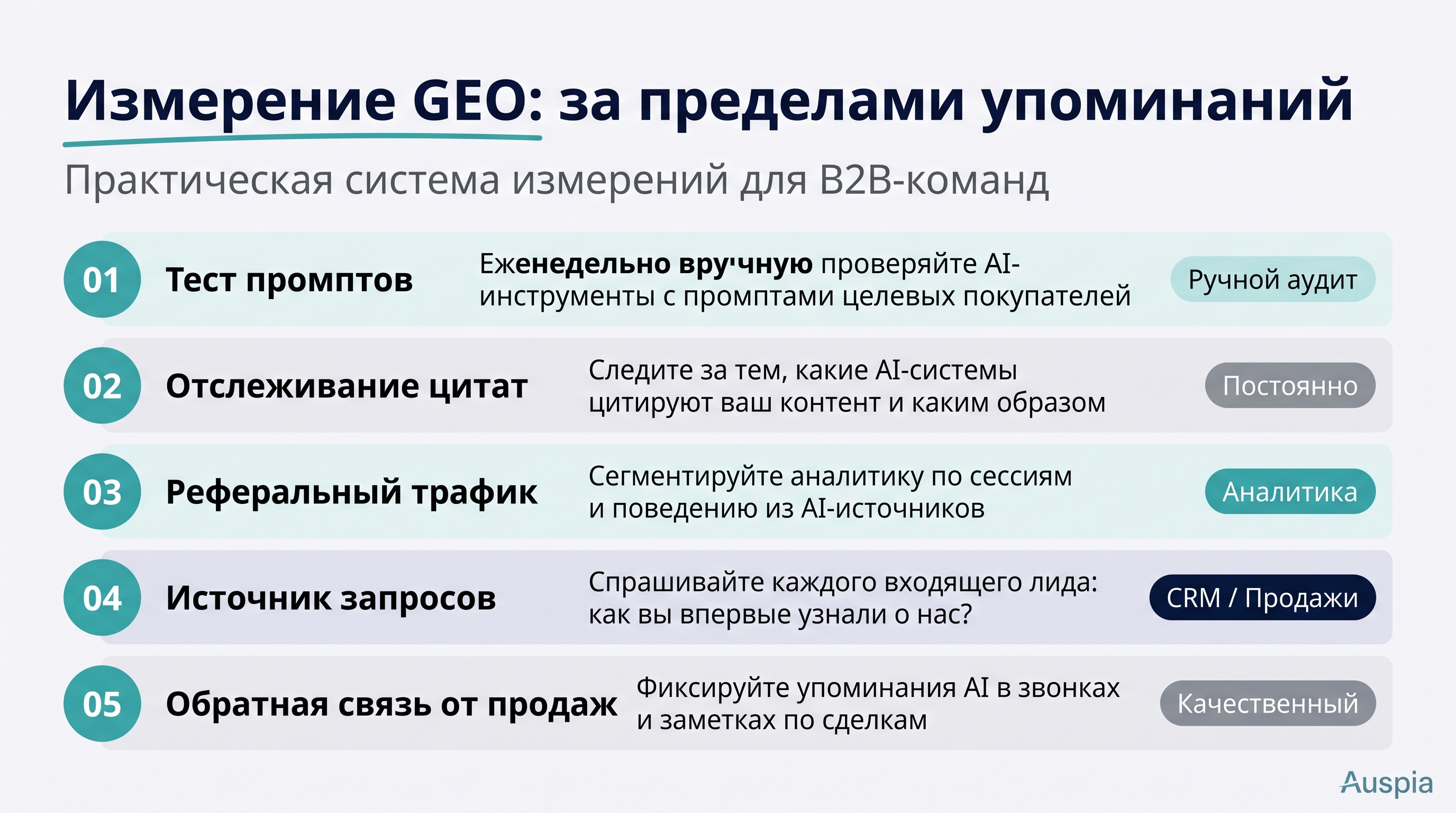 Дашборд измерения GEO: тестирование промптов, отслеживание цитат, реферальный трафик, источник заявки и обратная связь продаж