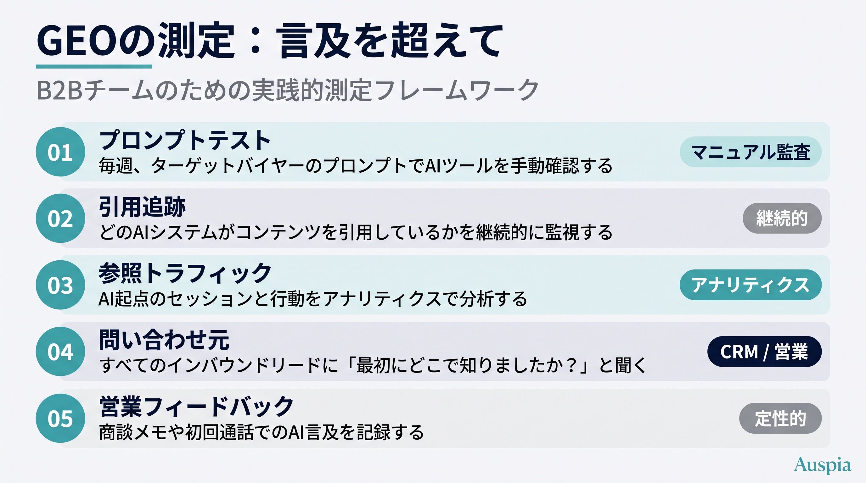 GEO測定ダッシュボード。プロンプト確認、引用追跡、リファラルトラフィック、問い合わせ元、営業フィードバックを整理