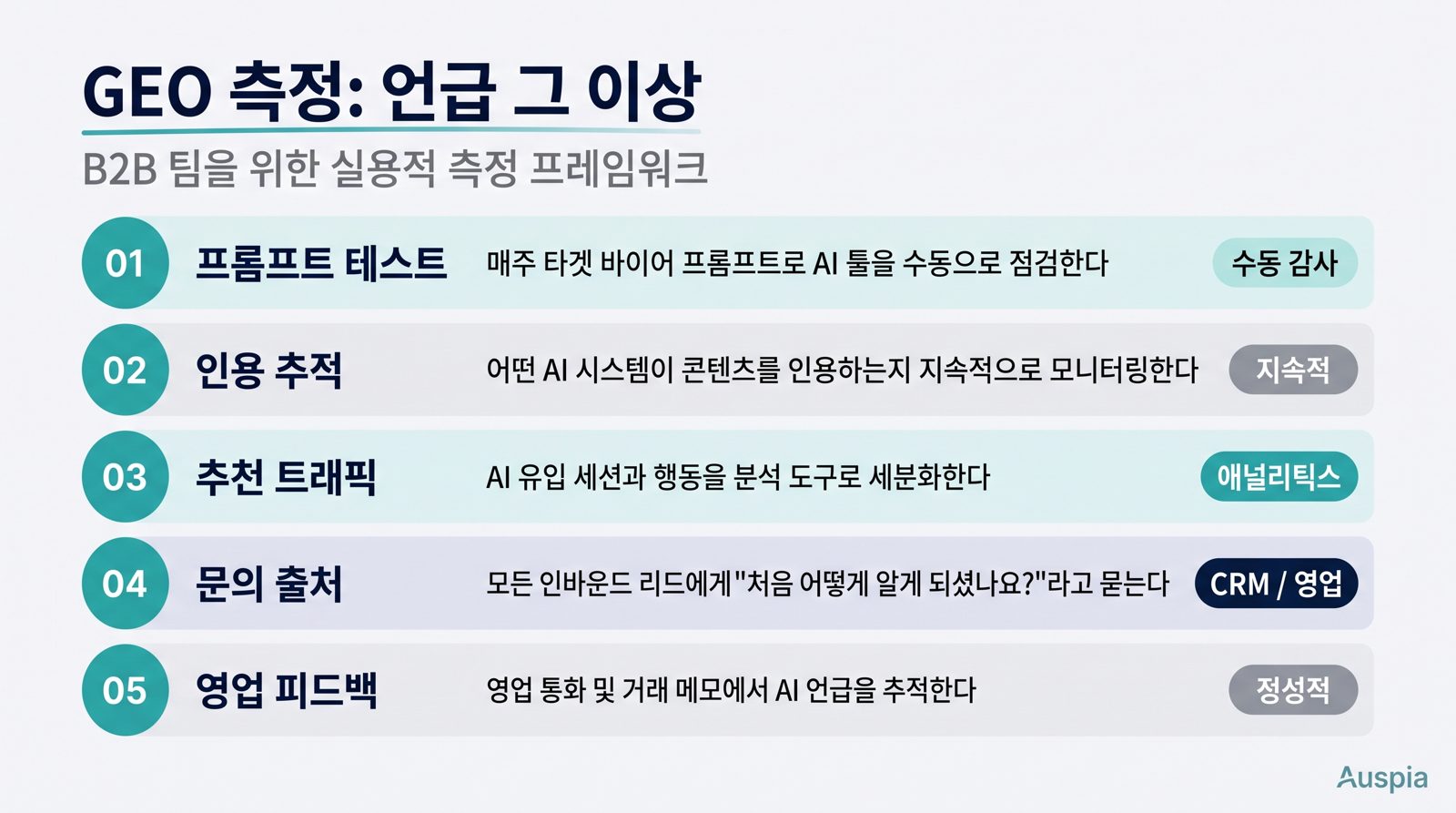 프롬프트 테스트, 인용 추적, 추천 트래픽, 문의 출처, 영업 피드백을 정리한 GEO 측정 대시보드