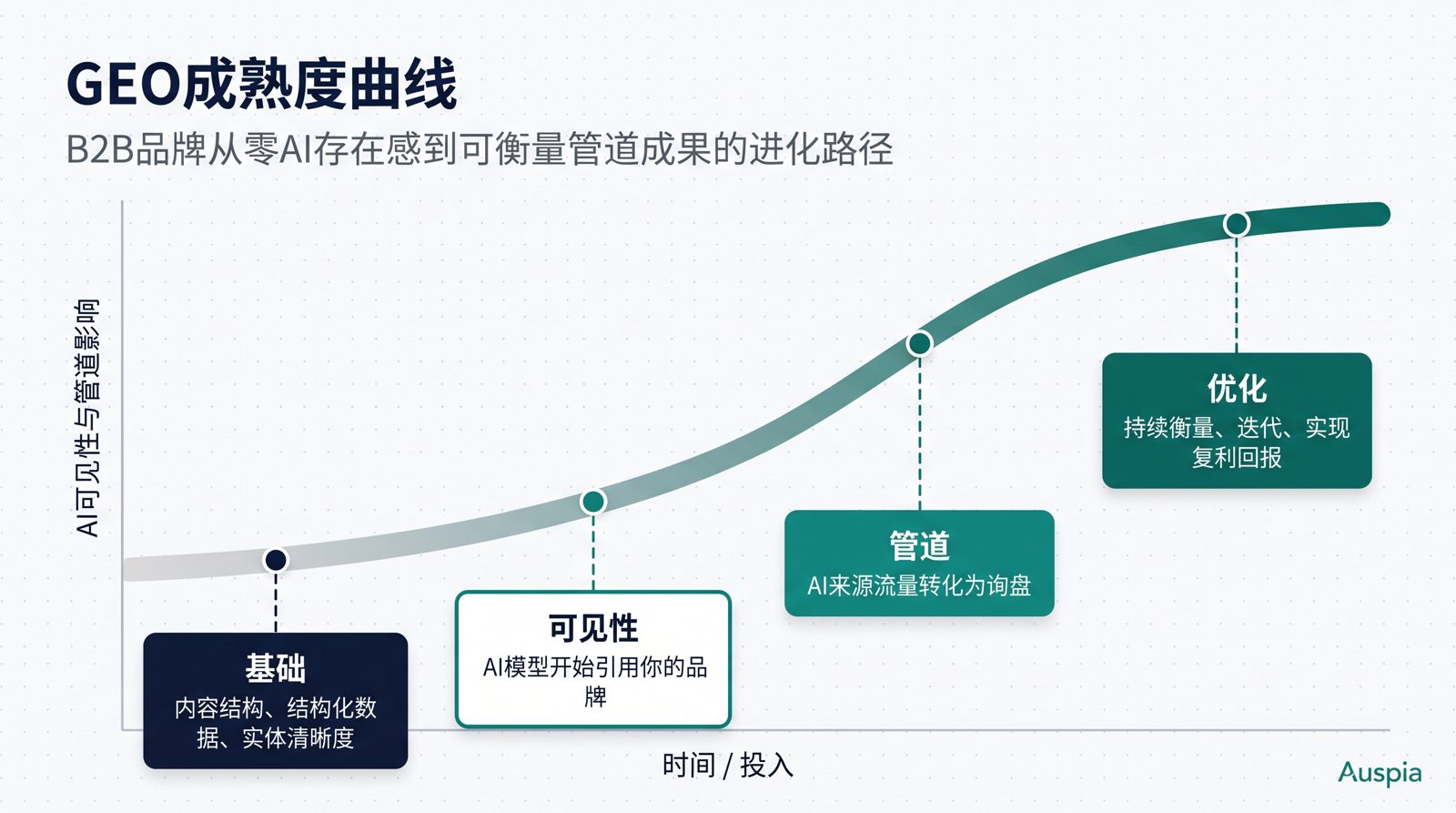 B2B 品牌从基础建设、可见性、商机管道到持续优化的 GEO 成熟度曲线
