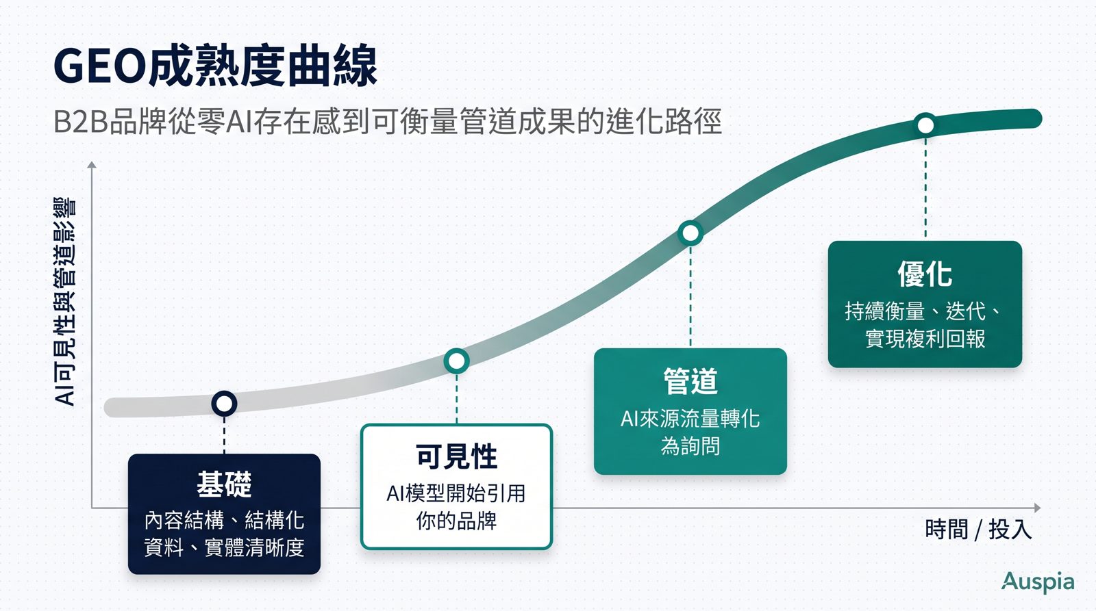 B2B 品牌從基礎建設、可見性、商機管道到持續優化的 GEO 成熟度曲線