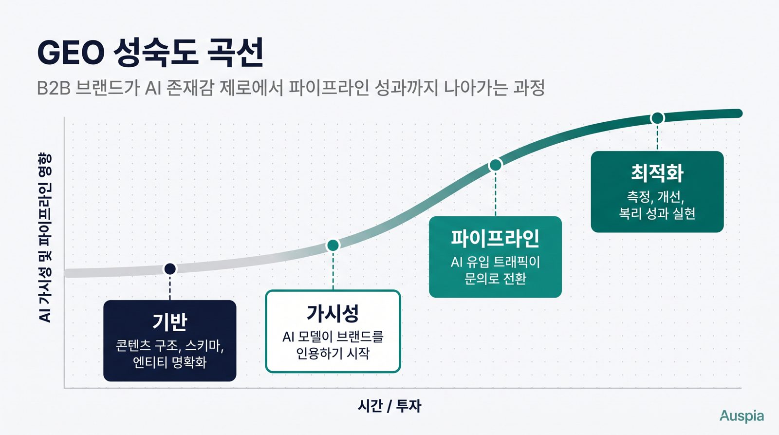 B2B 브랜드가 기반, 가시성, 파이프라인, 최적화 단계로 이동하는 GEO 성숙도 곡선