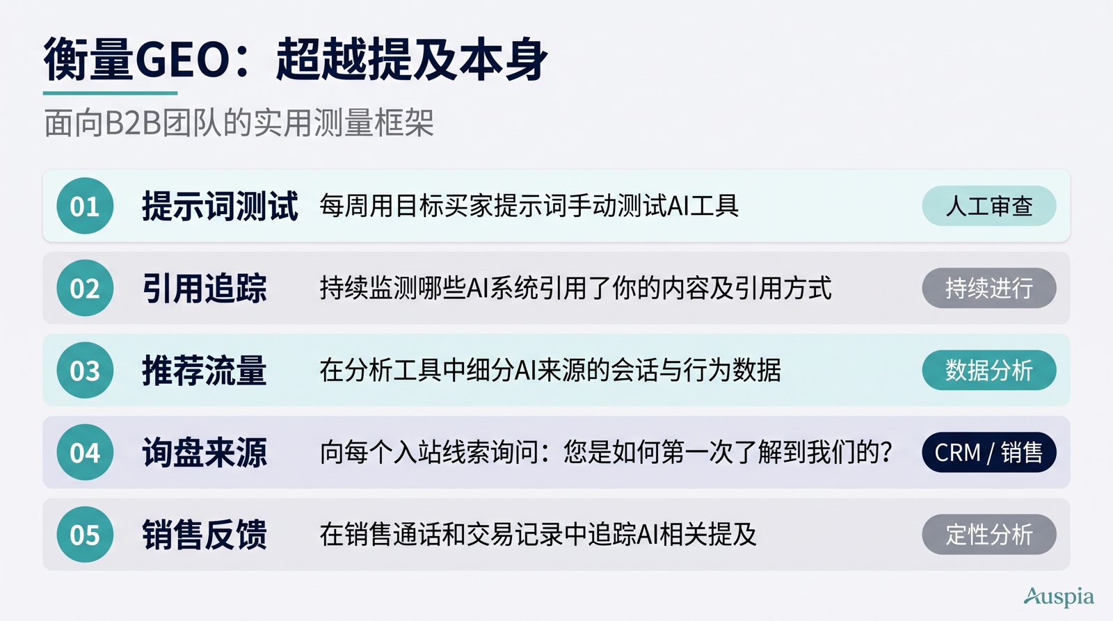 GEO 测量仪表盘，包含提示词测试、引用追踪、推荐流量、询盘来源和销售反馈