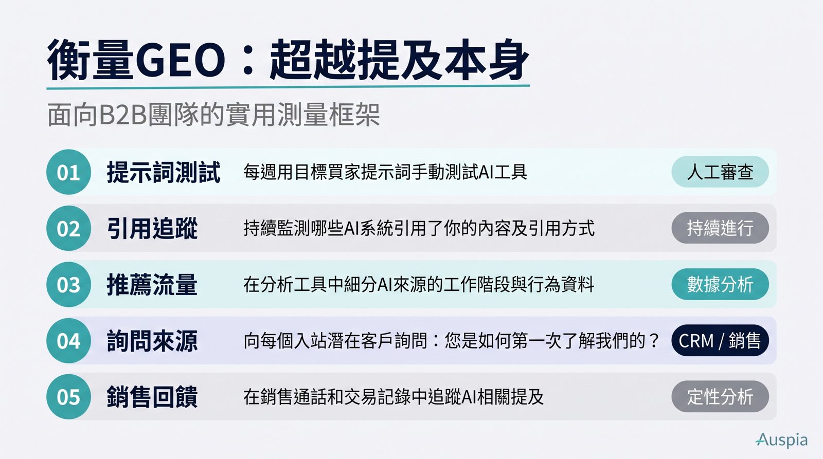 GEO 測量儀表板，包含提示詞測試、引用追蹤、推薦流量、詢問來源和業務回饋