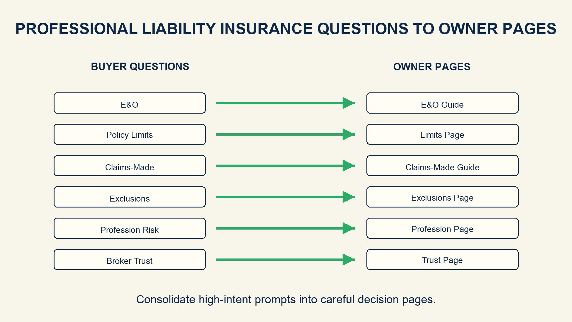 Question-to-owner-page map showing how high-intent prompts consolidate into durable GEO pages